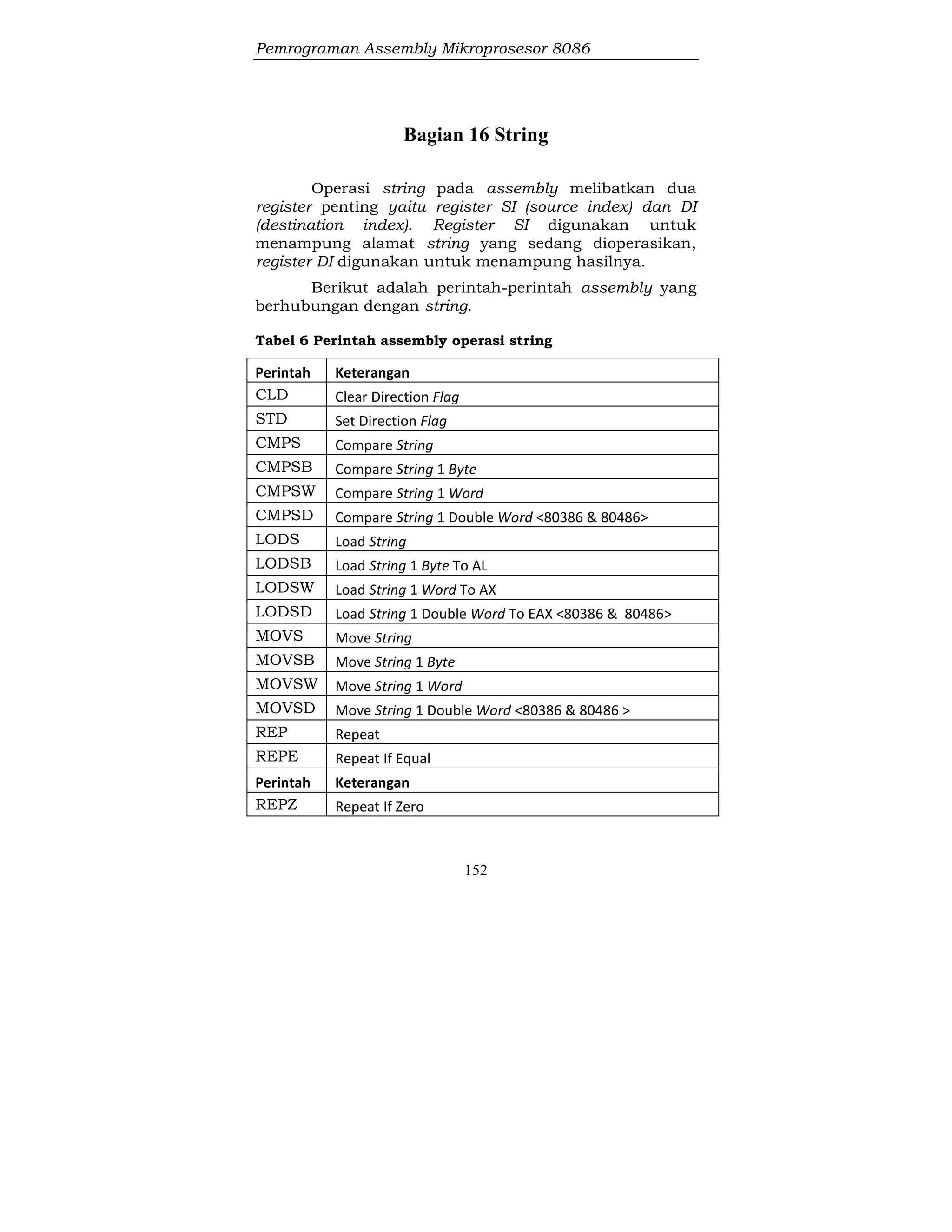 Pemrograman Assembly Mikroprosesor 8086
152
Bagian 16 String
Operasi string pada assembly melibatkan dua
register penting yaitu register SI (source index) dan DI
(destination index). Register SI digunakan untuk
menampung alamat string yang sedang dioperasikan,
register DI digunakan untuk menampung hasilnya.
Berikut adalah perintah-perintah assembly yang
berhubungan dengan string.
Tabel 6 Perintah assembly operasi string
Perintah Keterangan
CLD Clear Direction Flag
STD Set Direction Flag
CMPS Compare String
CMPSB Compare String 1 Byte
CMPSW Compare String 1 Word
CMPSD Compare String 1 Double Word <80386 & 80486>
LODS Load String
LODSB Load String 1 Byte To AL
LODSW Load String 1 Word To AX
LODSD Load String 1 Double Word To EAX <80386 & 80486>
MOVS Move String
MOVSB Move String 1 Byte
MOVSW Move String 1 Word
MOVSD Move String 1 Double Word <80386 & 80486 >
REP Repeat
REPE Repeat If Equal
Perintah Keterangan
REPZ Repeat If Zero
 