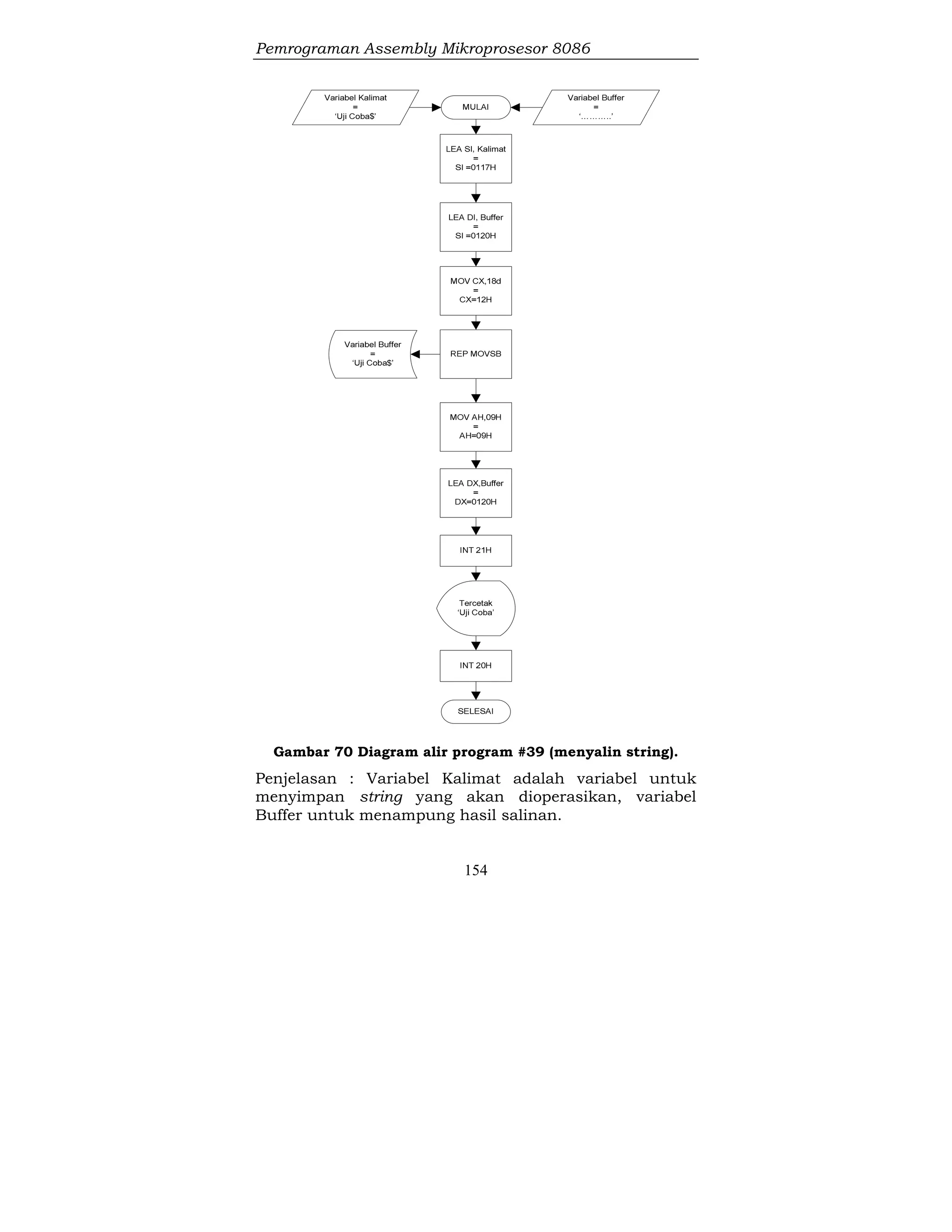 Pemrograman Assembly Mikroprosesor 8086
154
Gambar 70 Diagram alir program #39 (menyalin string).
Penjelasan : Variabel Kalimat adalah variabel untuk
menyimpan string yang akan dioperasikan, variabel
Buffer untuk menampung hasil salinan.
 