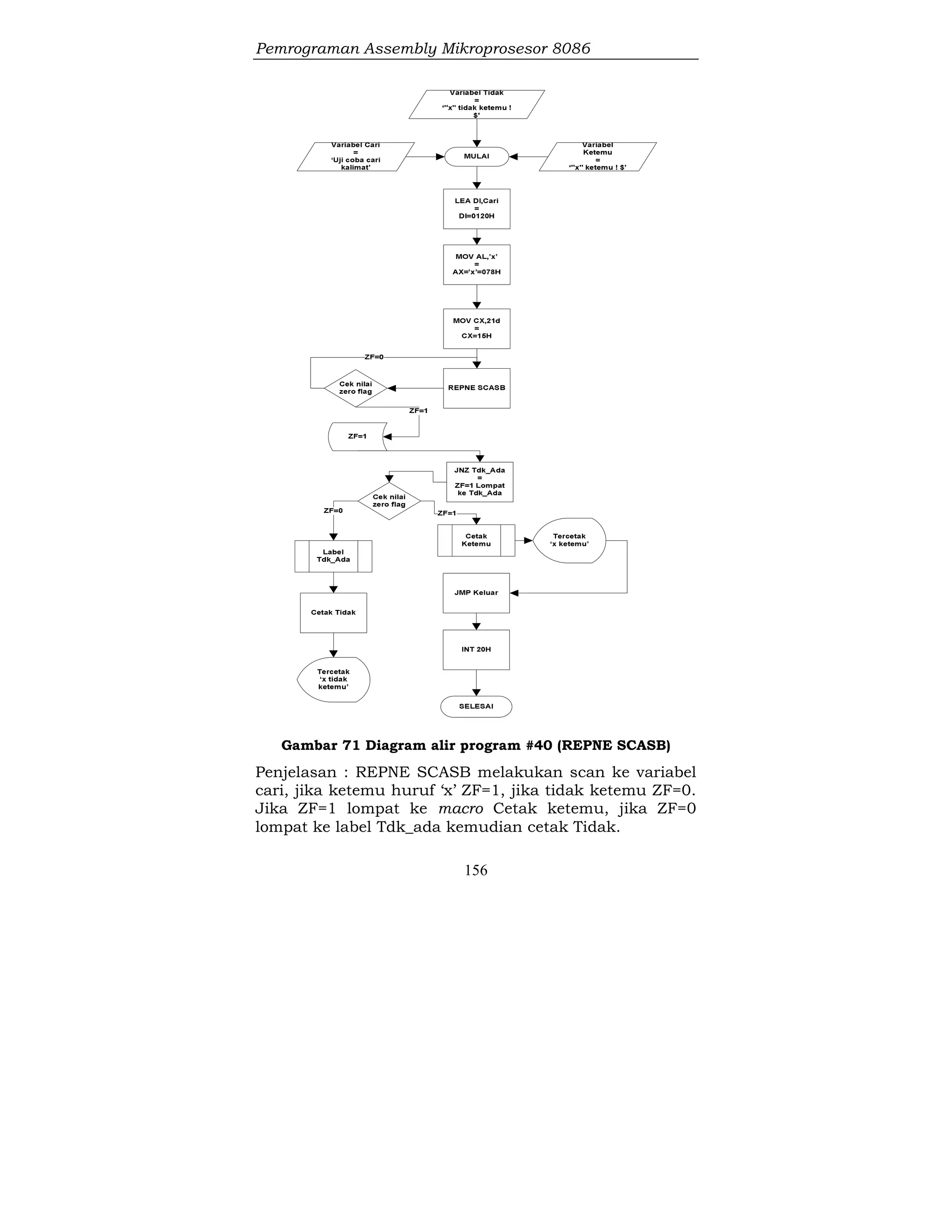 Pemrograman Assembly Mikroprosesor 8086
156
Gambar 71 Diagram alir program #40 (REPNE SCASB)
Penjelasan : REPNE SCASB melakukan scan ke variabel
cari, jika ketemu huruf ‘x’ ZF=1, jika tidak ketemu ZF=0.
Jika ZF=1 lompat ke macro Cetak ketemu, jika ZF=0
lompat ke label Tdk_ada kemudian cetak Tidak.
 