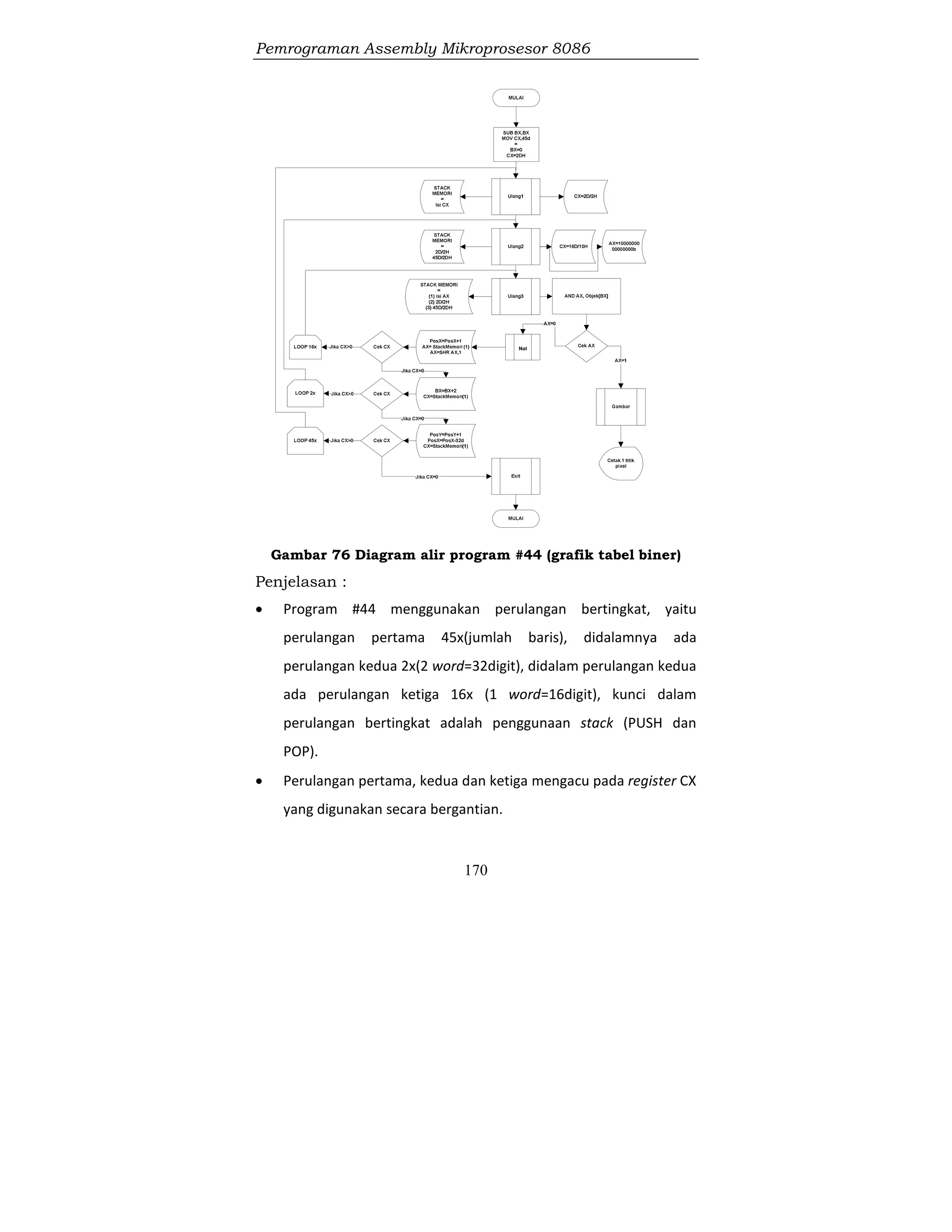 Pemrograman Assembly Mikroprosesor 8086
170
Gambar 76 Diagram alir program #44 (grafik tabel biner)
Penjelasan :
 Program #44 menggunakan perulangan bertingkat, yaitu
perulangan pertama 45x(jumlah baris), didalamnya ada
perulangan kedua 2x(2 word=32digit), didalam perulangan kedua
ada perulangan ketiga 16x (1 word=16digit), kunci dalam
perulangan bertingkat adalah penggunaan stack (PUSH dan
POP).
 Perulangan pertama, kedua dan ketiga mengacu pada register CX
yang digunakan secara bergantian.
 