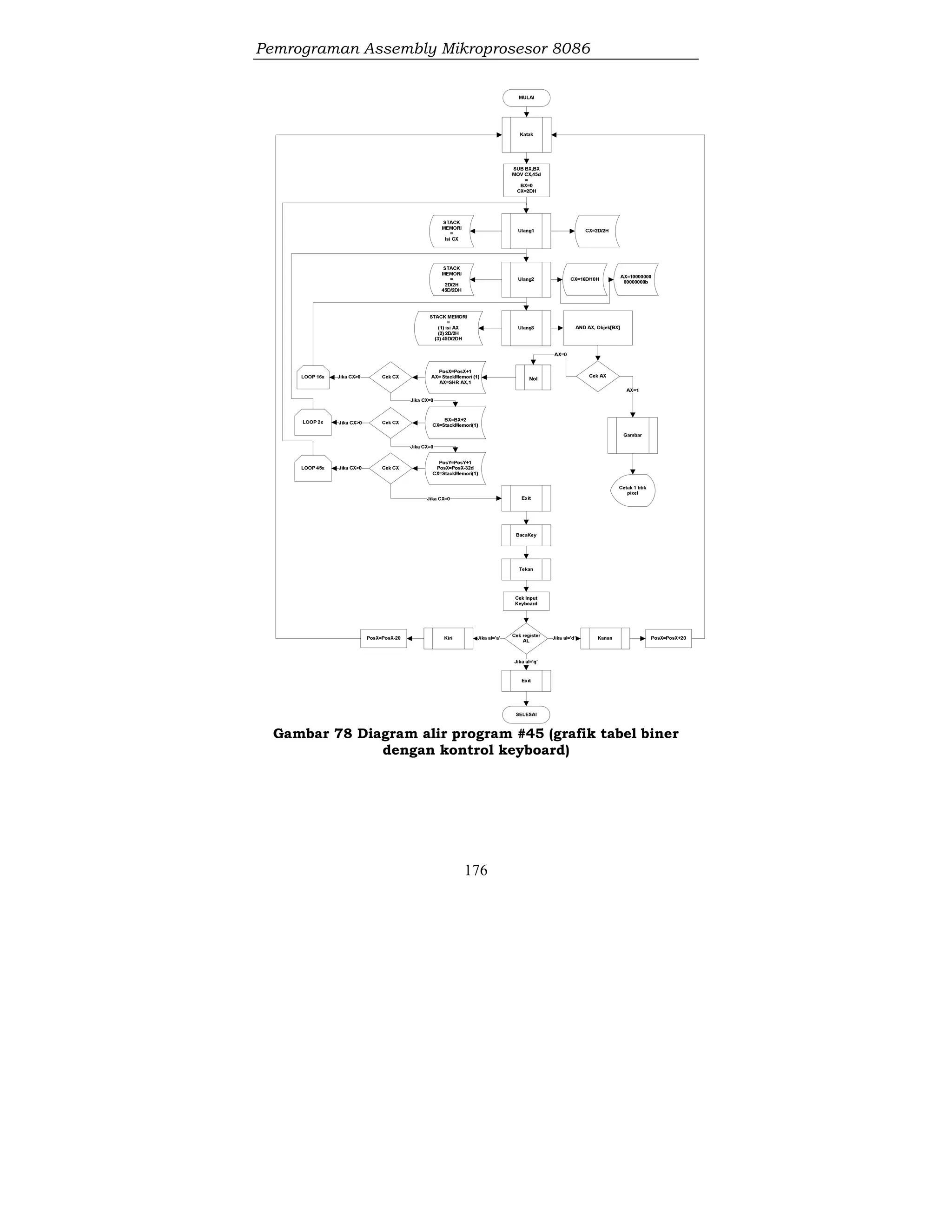 Pemrograman Assembly Mikroprosesor 8086
176
Gambar 78 Diagram alir program #45 (grafik tabel biner
dengan kontrol keyboard)
 