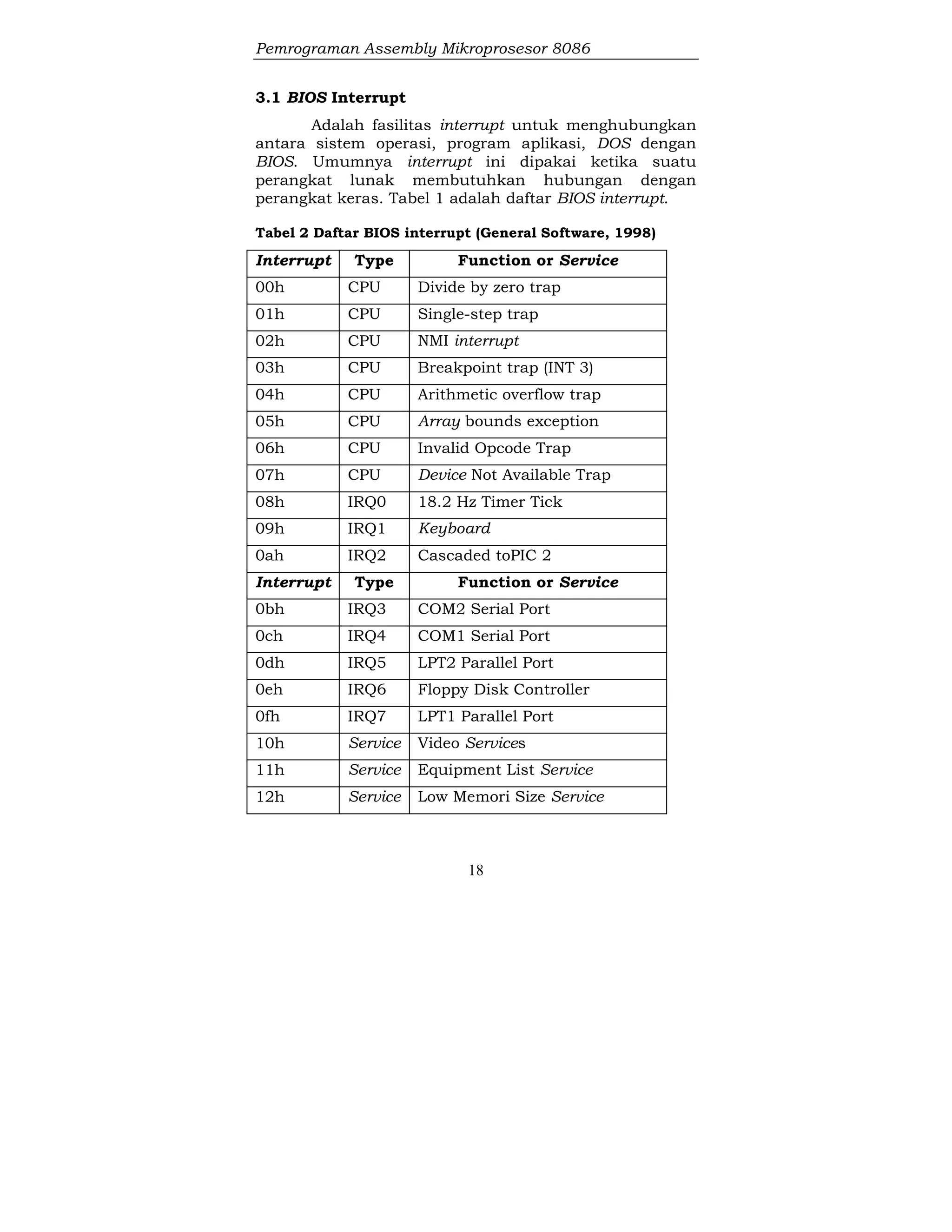 Pemrograman Assembly Mikroprosesor 8086
18
3.1 BIOS Interrupt
Adalah fasilitas interrupt untuk menghubungkan
antara sistem operasi, program aplikasi, DOS dengan
BIOS. Umumnya interrupt ini dipakai ketika suatu
perangkat lunak membutuhkan hubungan dengan
perangkat keras. Tabel 1 adalah daftar BIOS interrupt.
Tabel 2 Daftar BIOS interrupt (General Software, 1998)
Interrupt Type Function or Service
00h CPU Divide by zero trap
01h CPU Single-step trap
02h CPU NMI interrupt
03h CPU Breakpoint trap (INT 3)
04h CPU Arithmetic overflow trap
05h CPU Array bounds exception
06h CPU Invalid Opcode Trap
07h CPU Device Not Available Trap
08h IRQ0 18.2 Hz Timer Tick
09h IRQ1 Keyboard
0ah IRQ2 Cascaded toPIC 2
Interrupt Type Function or Service
0bh IRQ3 COM2 Serial Port
0ch IRQ4 COM1 Serial Port
0dh IRQ5 LPT2 Parallel Port
0eh IRQ6 Floppy Disk Controller
0fh IRQ7 LPT1 Parallel Port
10h Service Video Services
11h Service Equipment List Service
12h Service Low Memori Size Service
 