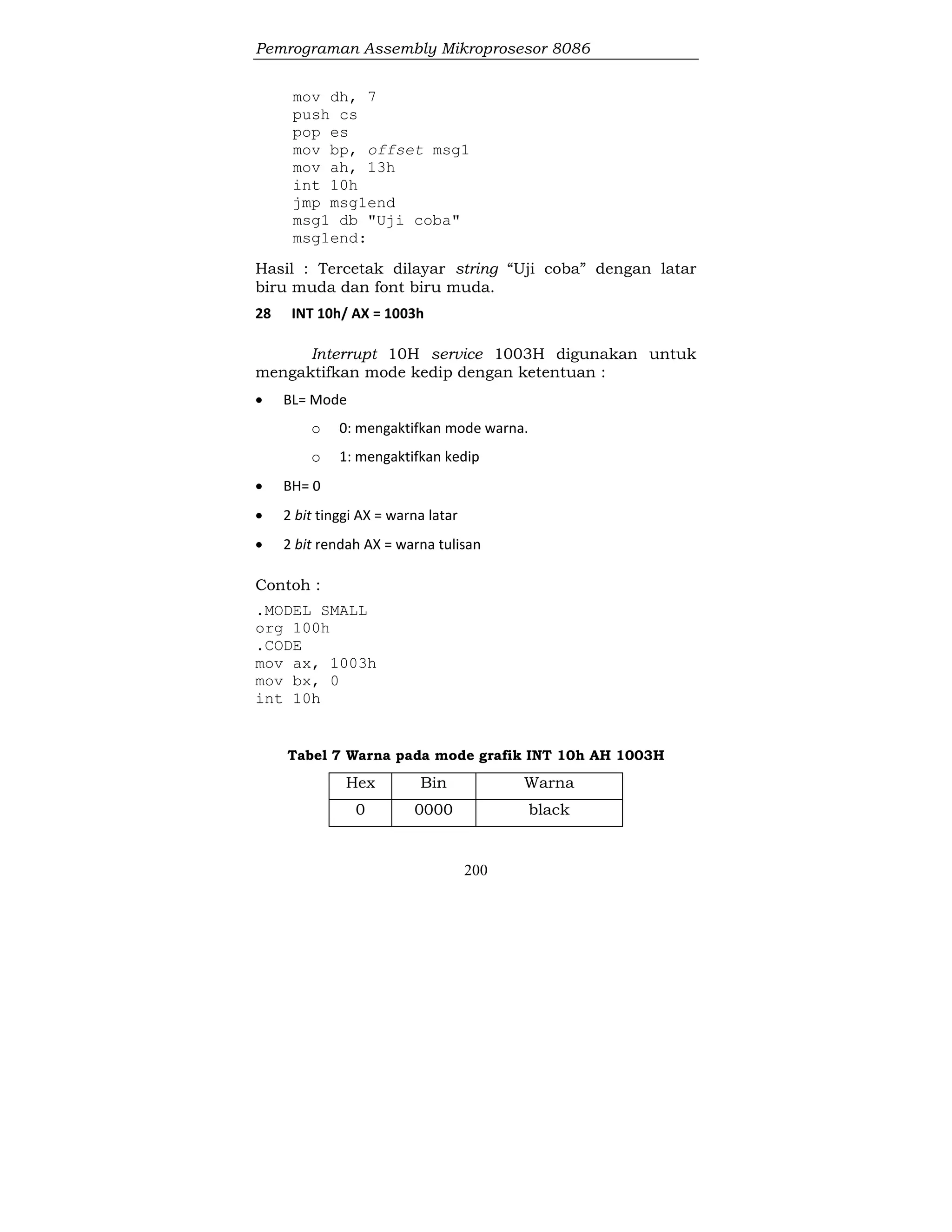 Pemrograman Assembly Mikroprosesor 8086
200
mov dh, 7
push cs
pop es
mov bp, offset msg1
mov ah, 13h
int 10h
jmp msg1end
msg1 db "Uji coba"
msg1end:
Hasil : Tercetak dilayar string “Uji coba” dengan latar
biru muda dan font biru muda.
28 INT 10h/ AX = 1003h
Interrupt 10H service 1003H digunakan untuk
mengaktifkan mode kedip dengan ketentuan :
 BL= Mode
o 0: mengaktifkan mode warna.
o 1: mengaktifkan kedip
 BH= 0
 2 bit tinggi AX = warna latar
 2 bit rendah AX = warna tulisan
Contoh :
.MODEL SMALL
org 100h
.CODE
mov ax, 1003h
mov bx, 0
int 10h
Tabel 7 Warna pada mode grafik INT 10h AH 1003H
Hex Bin Warna
0 0000 black
 