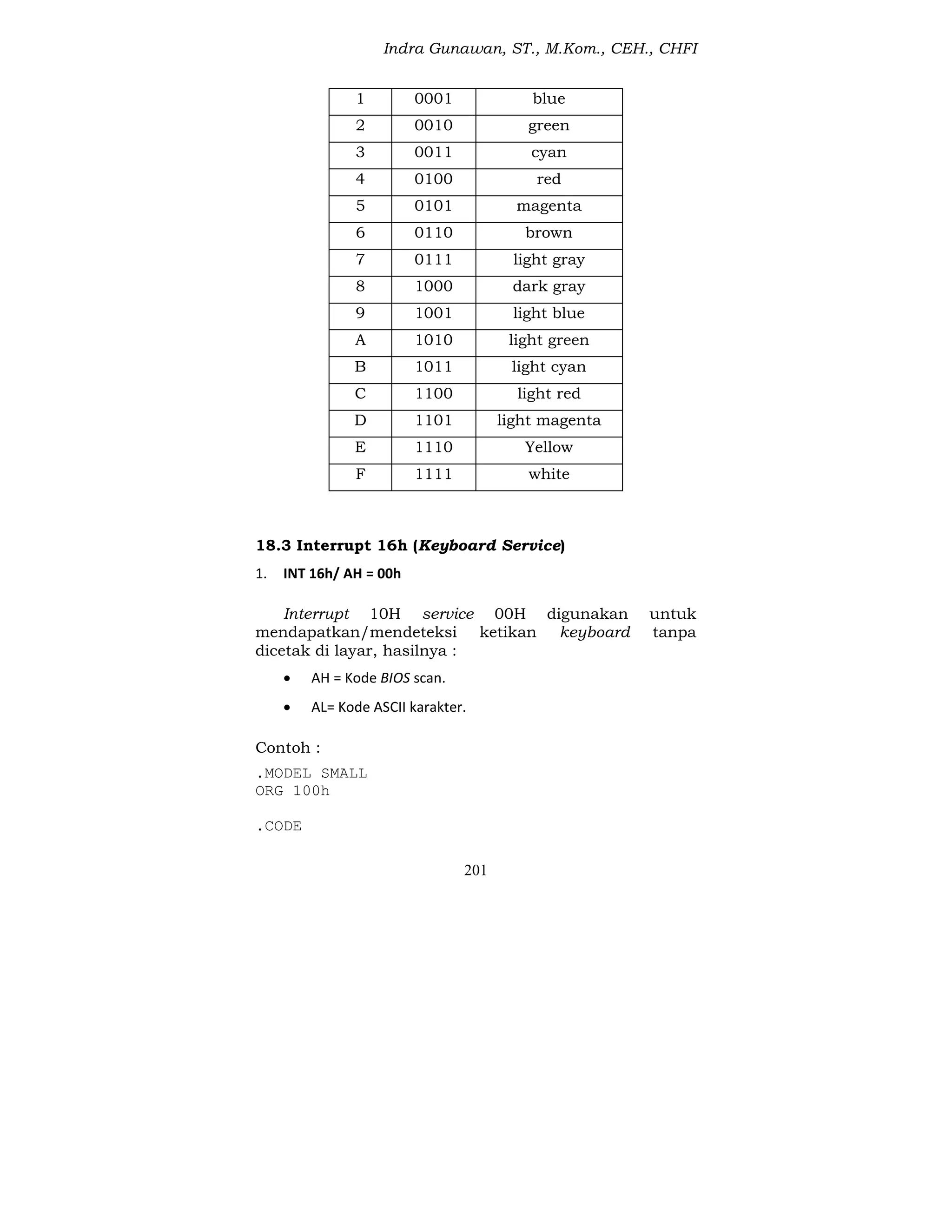 Indra Gunawan, ST., M.Kom., CEH., CHFI
201
1 0001 blue
2 0010 green
3 0011 cyan
4 0100 red
5 0101 magenta
6 0110 brown
7 0111 light gray
8 1000 dark gray
9 1001 light blue
A 1010 light green
B 1011 light cyan
C 1100 light red
D 1101 light magenta
E 1110 Yellow
F 1111 white
18.3 Interrupt 16h (Keyboard Service)
1. INT 16h/ AH = 00h
Interrupt 10H service 00H digunakan untuk
mendapatkan/mendeteksi ketikan keyboard tanpa
dicetak di layar, hasilnya :
 AH = Kode BIOS scan.
 AL= Kode ASCII karakter.
Contoh :
.MODEL SMALL
ORG 100h
.CODE
 