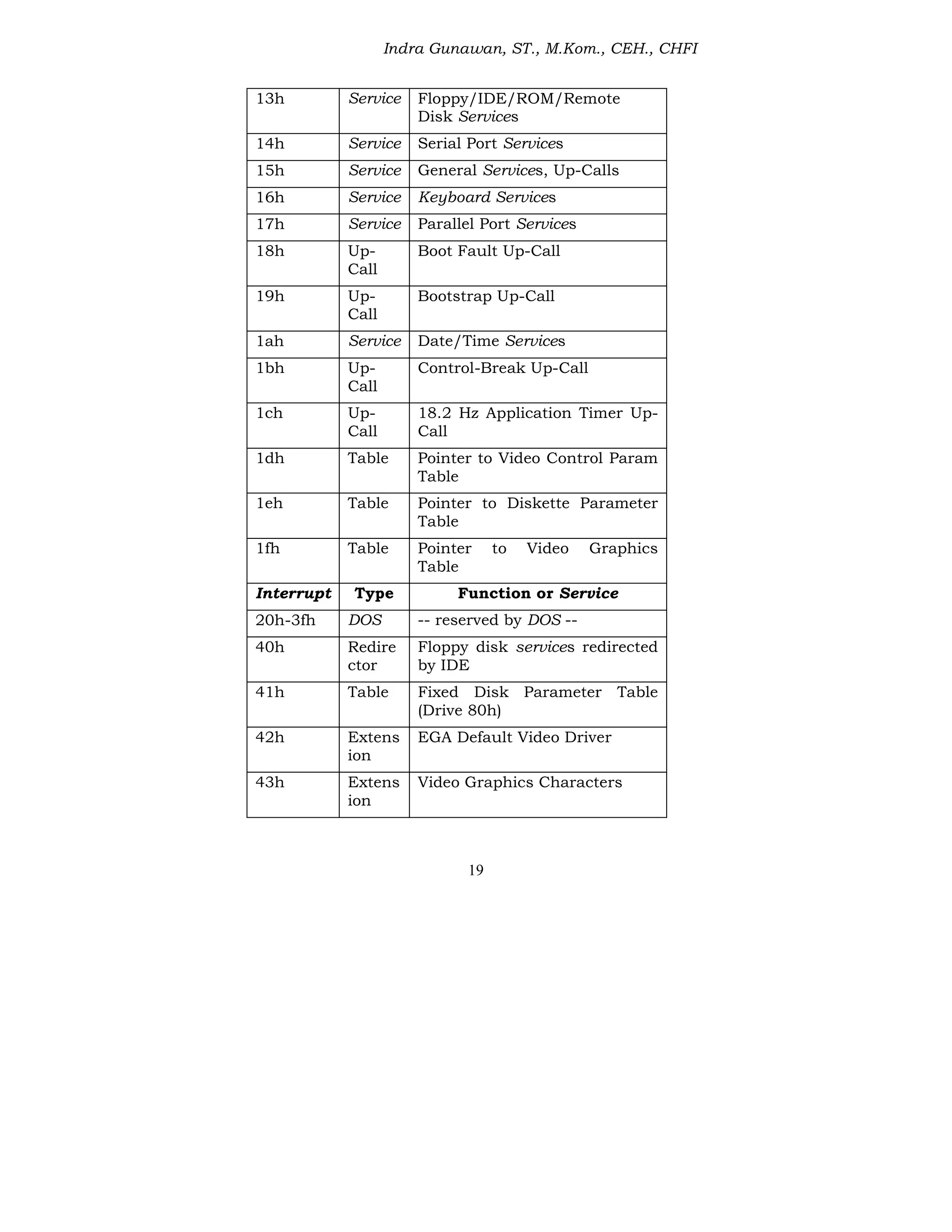 Indra Gunawan, ST., M.Kom., CEH., CHFI
19
13h Service Floppy/IDE/ROM/Remote
Disk Services
14h Service Serial Port Services
15h Service General Services, Up-Calls
16h Service Keyboard Services
17h Service Parallel Port Services
18h Up-
Call
Boot Fault Up-Call
19h Up-
Call
Bootstrap Up-Call
1ah Service Date/Time Services
1bh Up-
Call
Control-Break Up-Call
1ch Up-
Call
18.2 Hz Application Timer Up-
Call
1dh Table Pointer to Video Control Param
Table
1eh Table Pointer to Diskette Parameter
Table
1fh Table Pointer to Video Graphics
Table
Interrupt Type Function or Service
20h-3fh DOS -- reserved by DOS --
40h Redire
ctor
Floppy disk services redirected
by IDE
41h Table Fixed Disk Parameter Table
(Drive 80h)
42h Extens
ion
EGA Default Video Driver
43h Extens
ion
Video Graphics Characters
 