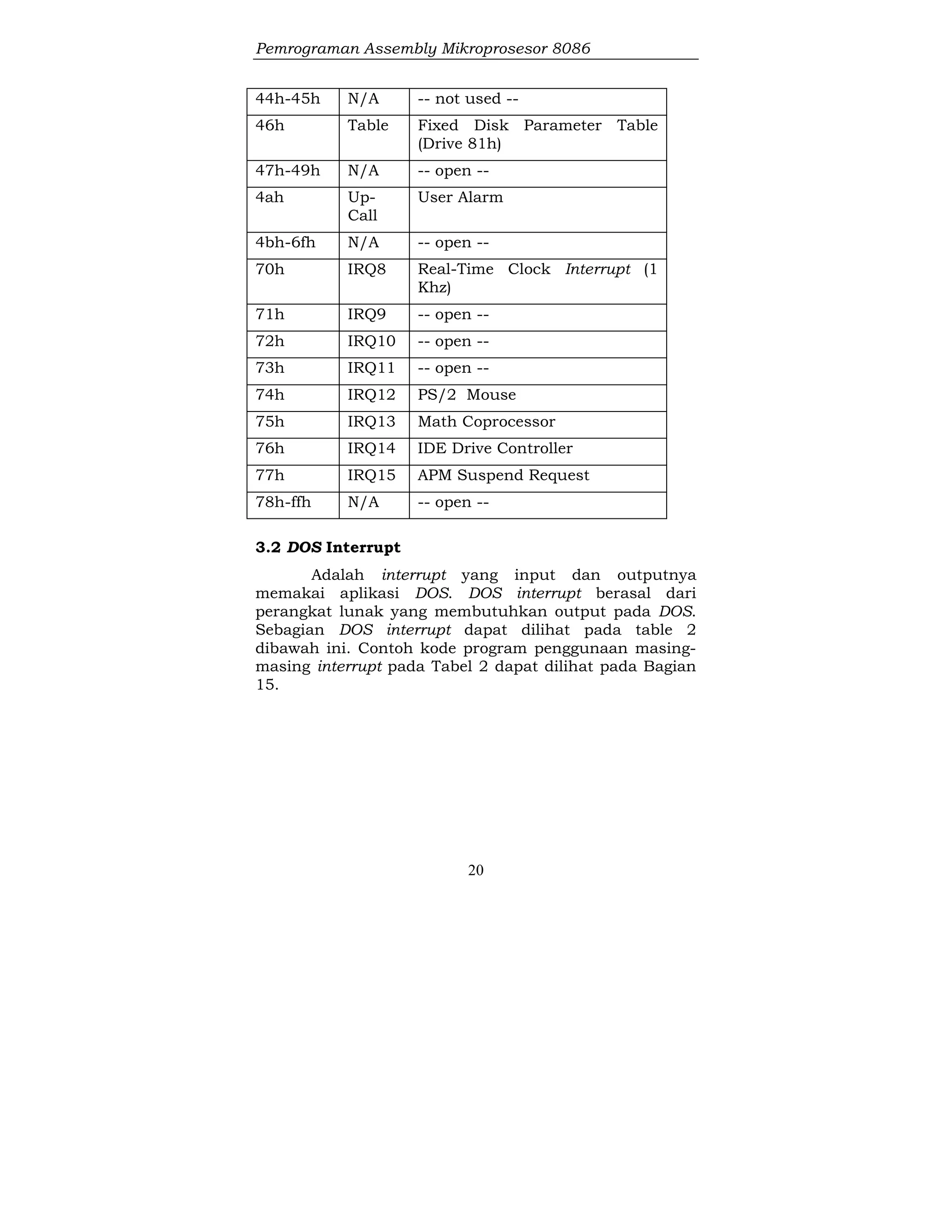 Pemrograman Assembly Mikroprosesor 8086
20
44h-45h N/A -- not used --
46h Table Fixed Disk Parameter Table
(Drive 81h)
47h-49h N/A -- open --
4ah Up-
Call
User Alarm
4bh-6fh N/A -- open --
70h IRQ8 Real-Time Clock Interrupt (1
Khz)
71h IRQ9 -- open --
72h IRQ10 -- open --
73h IRQ11 -- open --
74h IRQ12 PS/2 Mouse
75h IRQ13 Math Coprocessor
76h IRQ14 IDE Drive Controller
77h IRQ15 APM Suspend Request
78h-ffh N/A -- open --
3.2 DOS Interrupt
Adalah interrupt yang input dan outputnya
memakai aplikasi DOS. DOS interrupt berasal dari
perangkat lunak yang membutuhkan output pada DOS.
Sebagian DOS interrupt dapat dilihat pada table 2
dibawah ini. Contoh kode program penggunaan masing-
masing interrupt pada Tabel 2 dapat dilihat pada Bagian
15.
 