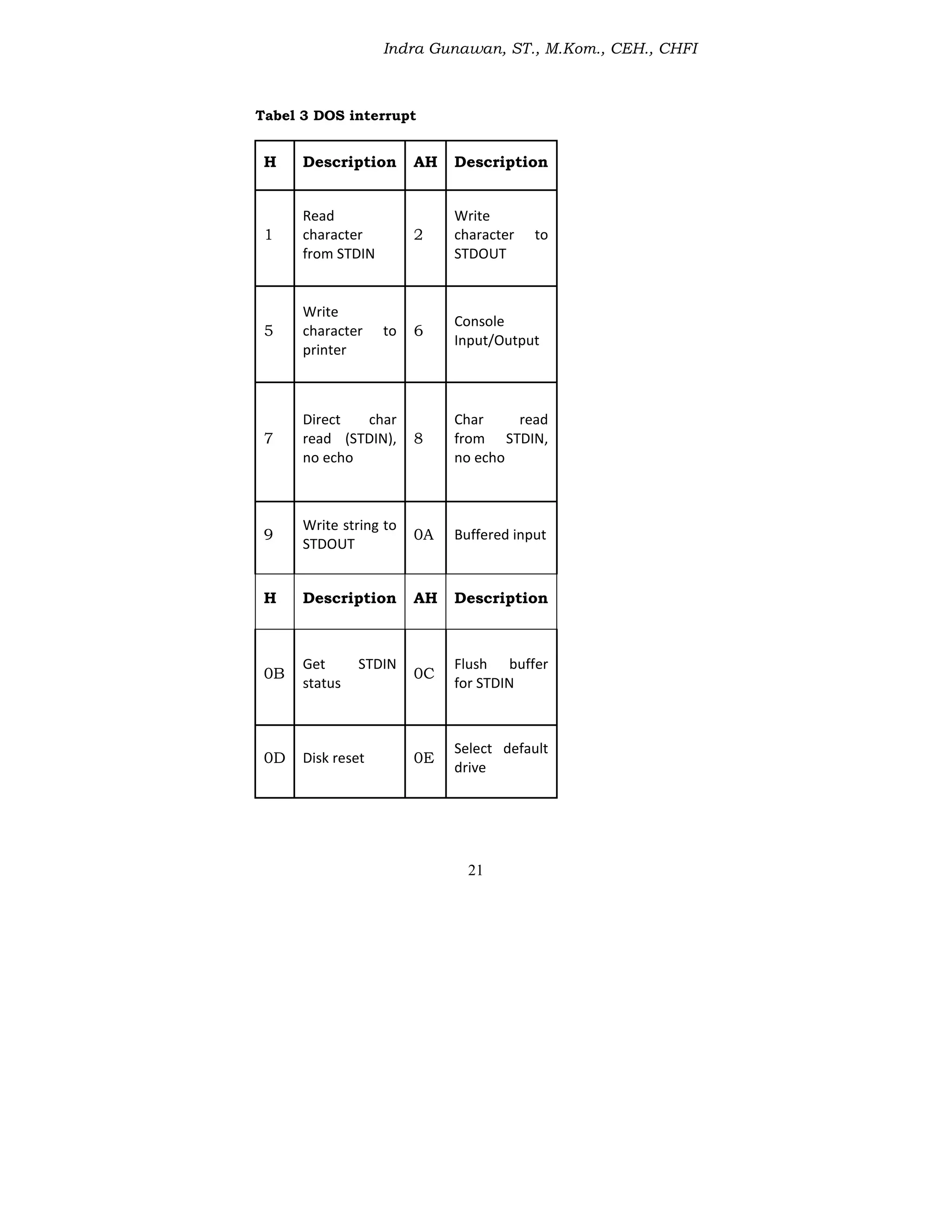 Indra Gunawan, ST., M.Kom., CEH., CHFI
21
H Description AH Description
1
Read
character
from STDIN
2
Write
character to
STDOUT
5
Write
character to
printer
6
Console
Input/Output
7
Direct char
read (STDIN),
no echo
8
Char read
from STDIN,
no echo
9
Write string to
STDOUT
0A Buffered input
H Description AH Description
0B
Get STDIN
status
0C
Flush buffer
for STDIN
0D Disk reset 0E
Select default
drive
Tabel 3 DOS interrupt
 