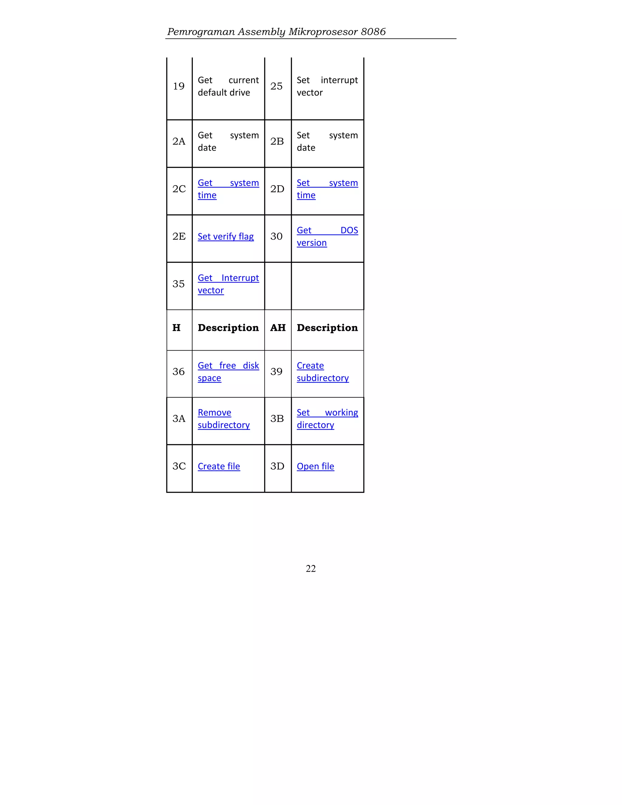 Pemrograman Assembly Mikroprosesor 8086
22
19
Get current
default drive
25
Set interrupt
vector
2A
Get system
date
2B
Set system
date
2C
Get system
time
2D
Set system
time
2E Set verify flag 30
Get DOS
version
35
Get Interrupt
vector
H Description AH Description
36
Get free disk
space
39
Create
subdirectory
3A
Remove
subdirectory
3B
Set working
directory
3C Create file 3D Open file
 