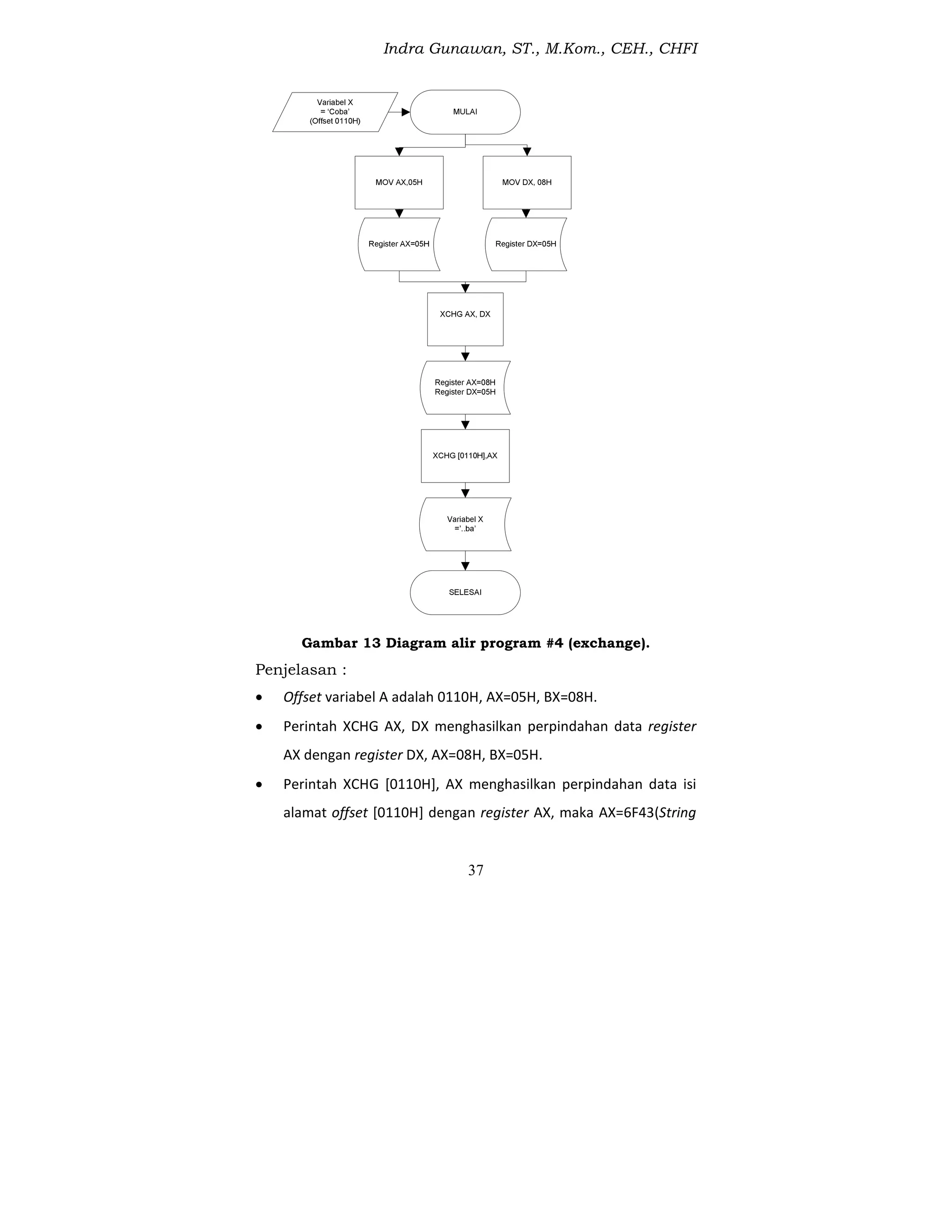 Indra Gunawan, ST., M.Kom., CEH., CHFI
37
Gambar 13 Diagram alir program #4 (exchange).
Penjelasan :
 Offset variabel A adalah 0110H, AX=05H, BX=08H.
 Perintah XCHG AX, DX menghasilkan perpindahan data register
AX dengan register DX, AX=08H, BX=05H.
 Perintah XCHG [0110H], AX menghasilkan perpindahan data isi
alamat offset [0110H] dengan register AX, maka AX=6F43(String
 