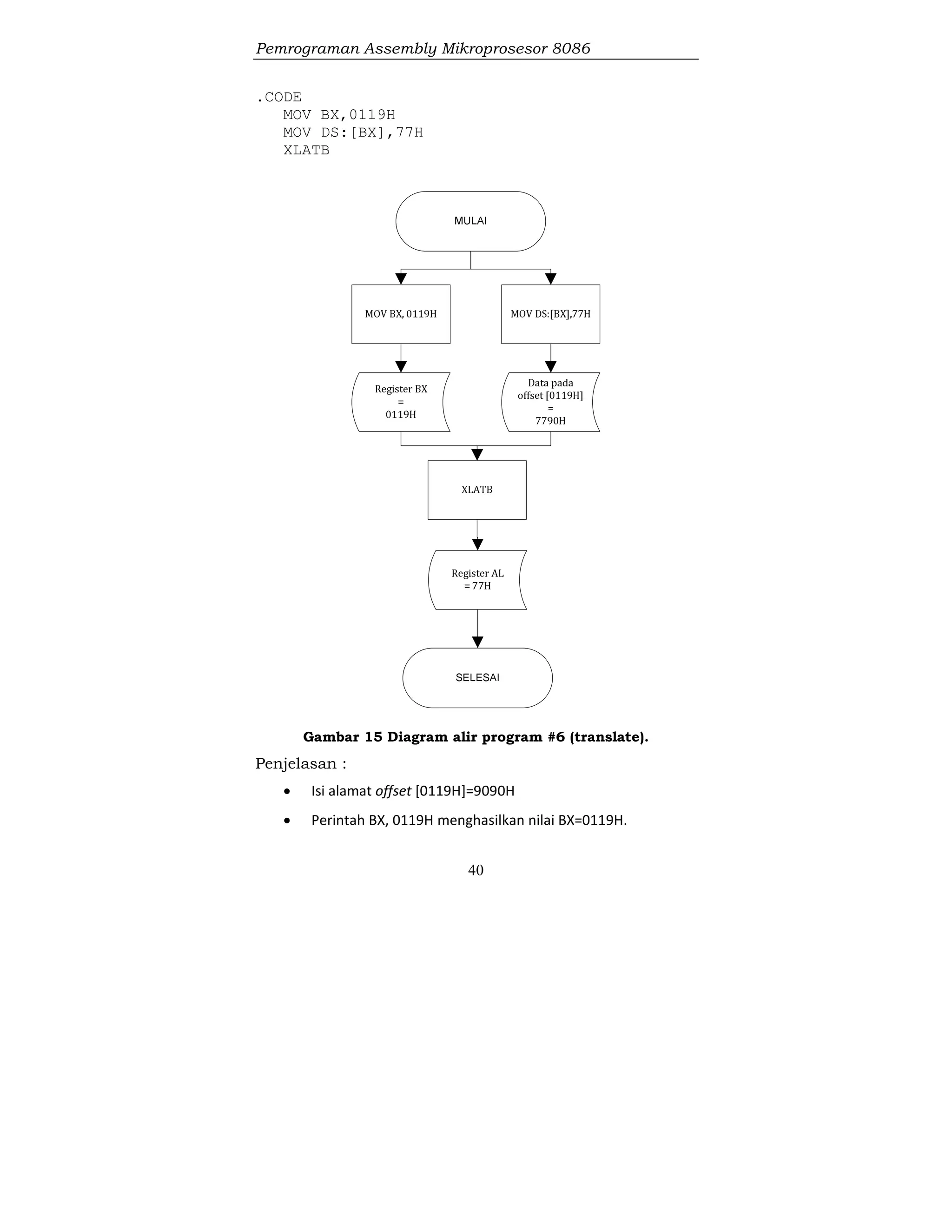 Pemrograman Assembly Mikroprosesor 8086
40
.CODE
MOV BX,0119H
MOV DS:[BX],77H
XLATB
Gambar 15 Diagram alir program #6 (translate).
Penjelasan :
 Isi alamat offset [0119H]=9090H
 Perintah BX, 0119H menghasilkan nilai BX=0119H.
 