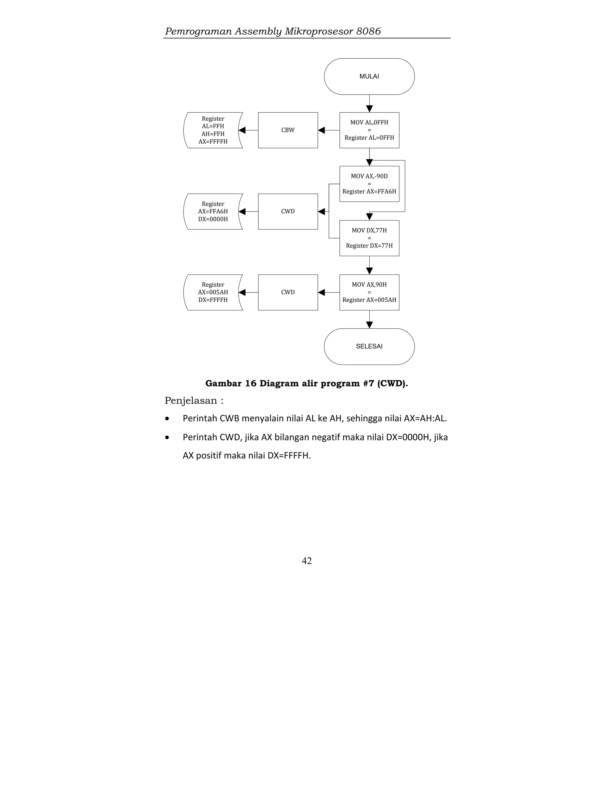 Pemrograman Assembly Mikroprosesor 8086
42
MOV AL,0FFH
=
Register AL=0FFH
CBW
Register
AL=FFH
AH=FFH
AX=FFFFH
MOV AX,-90D
=
Register AX=FFA6H
MOV DX,77H
=
Register DX=77H
CWD
Register
AX=FFA6H
DX=0000H
MOV AX,90H
=
Register AX=005AH
CWD
Register
AX=005AH
DX=FFFFH
SELESAI
MULAI
Gambar 16 Diagram alir program #7 (CWD).
Penjelasan :
 Perintah CWB menyalain nilai AL ke AH, sehingga nilai AX=AH:AL.
 Perintah CWD, jika AX bilangan negatif maka nilai DX=0000H, jika
AX positif maka nilai DX=FFFFH.
 