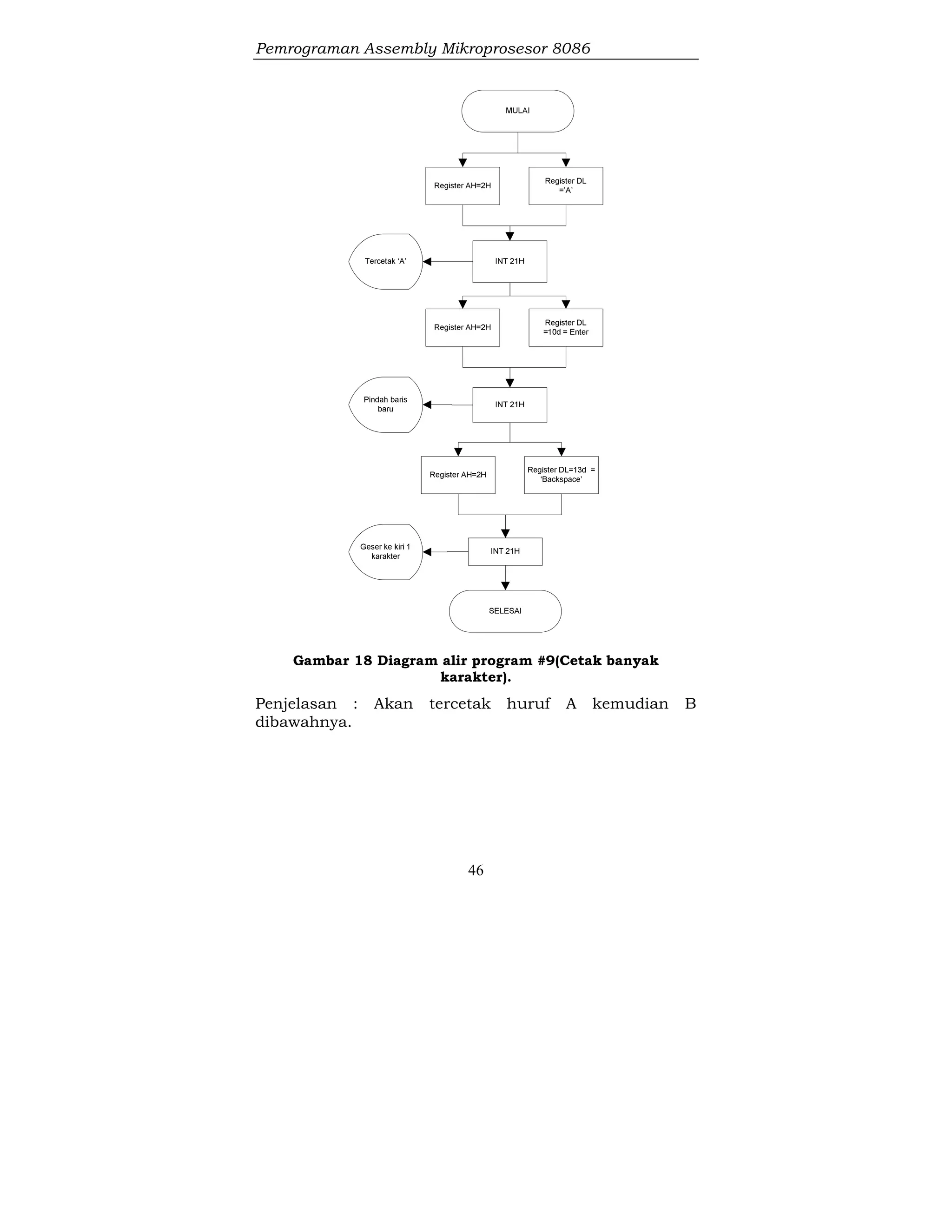 Pemrograman Assembly Mikroprosesor 8086
46
Gambar 18 Diagram alir program #9(Cetak banyak
karakter).
Penjelasan : Akan tercetak huruf A kemudian B
dibawahnya.
 