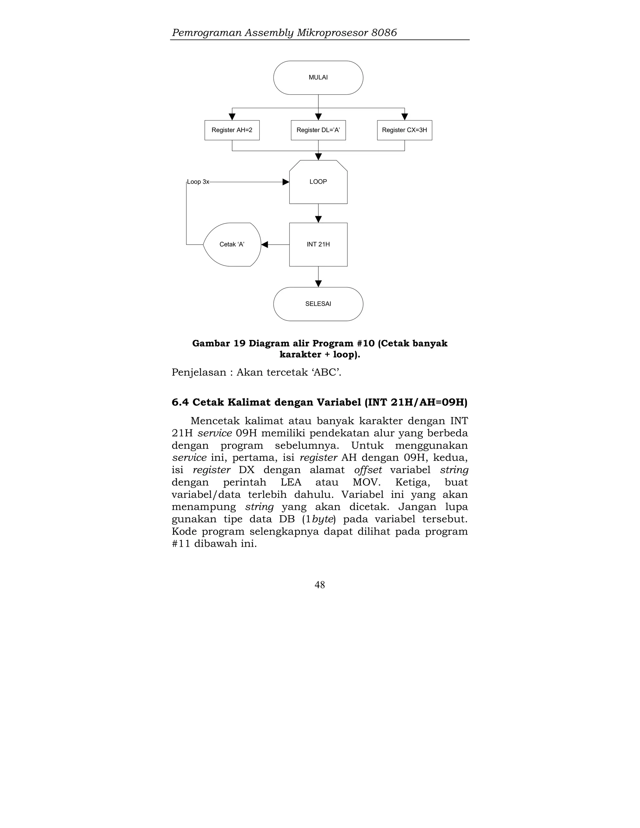 Pemrograman Assembly Mikroprosesor 8086
48
INT 21H
Cetak ‘A’
LOOP
Loop 3x
Register AH=2 Register DL=’A’ Register CX=3H
MULAI
SELESAI
Gambar 19 Diagram alir Program #10 (Cetak banyak
karakter + loop).
Penjelasan : Akan tercetak ‘ABC’.
6.4 Cetak Kalimat dengan Variabel (INT 21H/AH=09H)
Mencetak kalimat atau banyak karakter dengan INT
21H service 09H memiliki pendekatan alur yang berbeda
dengan program sebelumnya. Untuk menggunakan
service ini, pertama, isi register AH dengan 09H, kedua,
isi register DX dengan alamat offset variabel string
dengan perintah LEA atau MOV. Ketiga, buat
variabel/data terlebih dahulu. Variabel ini yang akan
menampung string yang akan dicetak. Jangan lupa
gunakan tipe data DB (1byte) pada variabel tersebut.
Kode program selengkapnya dapat dilihat pada program
#11 dibawah ini.
 