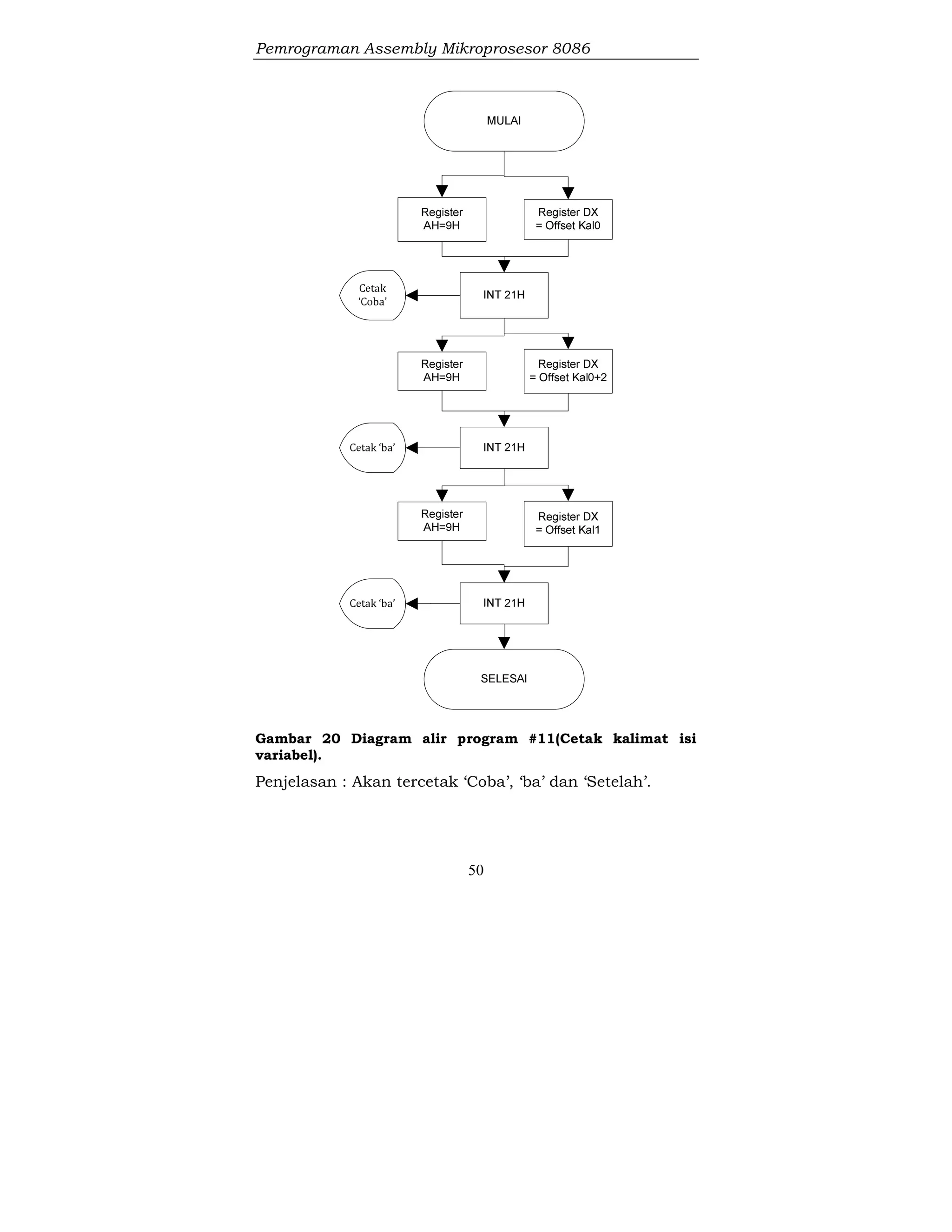 Pemrograman Assembly Mikroprosesor 8086
50
Gambar 20 Diagram alir program #11(Cetak kalimat isi
variabel).
Penjelasan : Akan tercetak ‘Coba’, ‘ba’ dan ‘Setelah’.
 