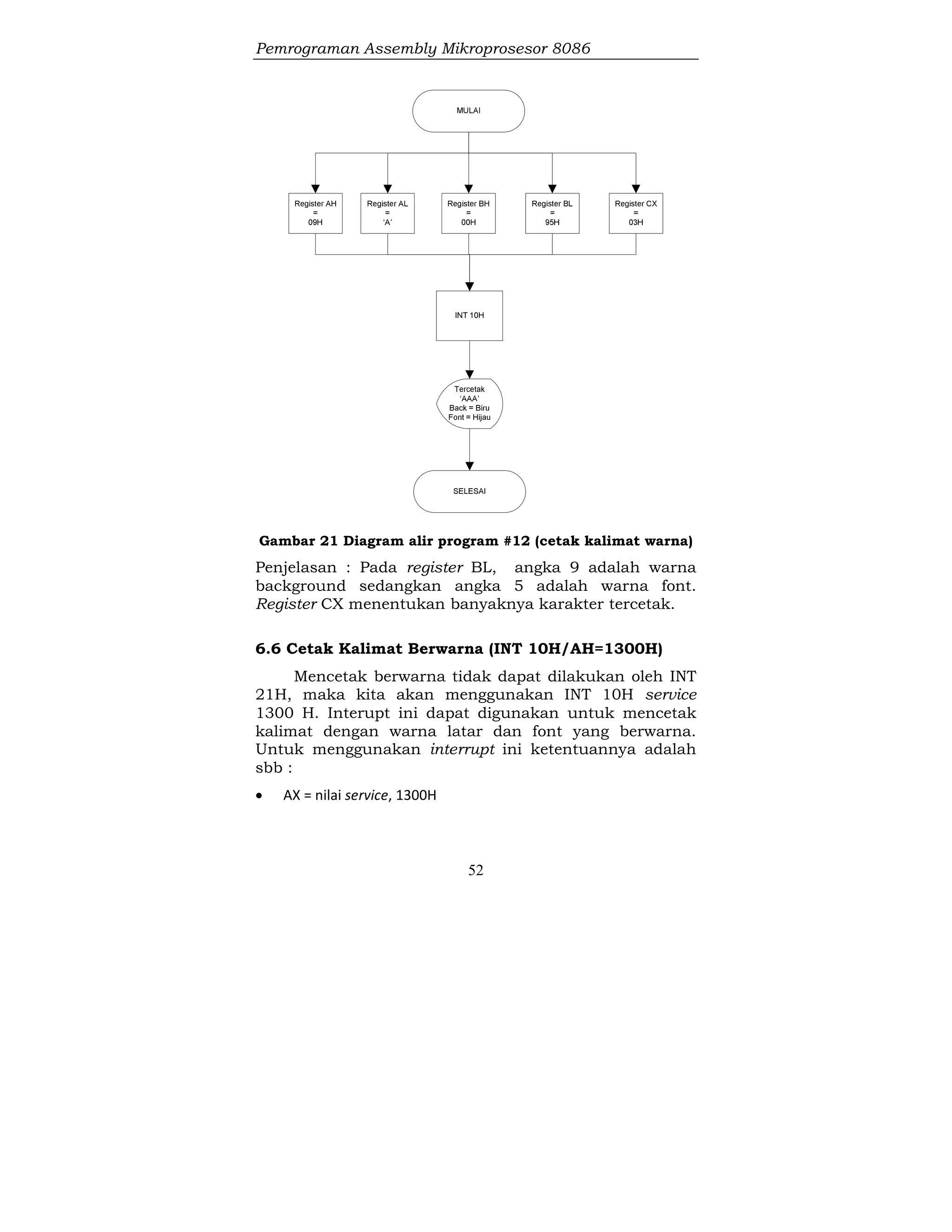 Pemrograman Assembly Mikroprosesor 8086
52
Gambar 21 Diagram alir program #12 (cetak kalimat warna)
Penjelasan : Pada register BL, angka 9 adalah warna
background sedangkan angka 5 adalah warna font.
Register CX menentukan banyaknya karakter tercetak.
6.6 Cetak Kalimat Berwarna (INT 10H/AH=1300H)
Mencetak berwarna tidak dapat dilakukan oleh INT
21H, maka kita akan menggunakan INT 10H service
1300 H. Interupt ini dapat digunakan untuk mencetak
kalimat dengan warna latar dan font yang berwarna.
Untuk menggunakan interrupt ini ketentuannya adalah
sbb :
 AX = nilai service, 1300H
 