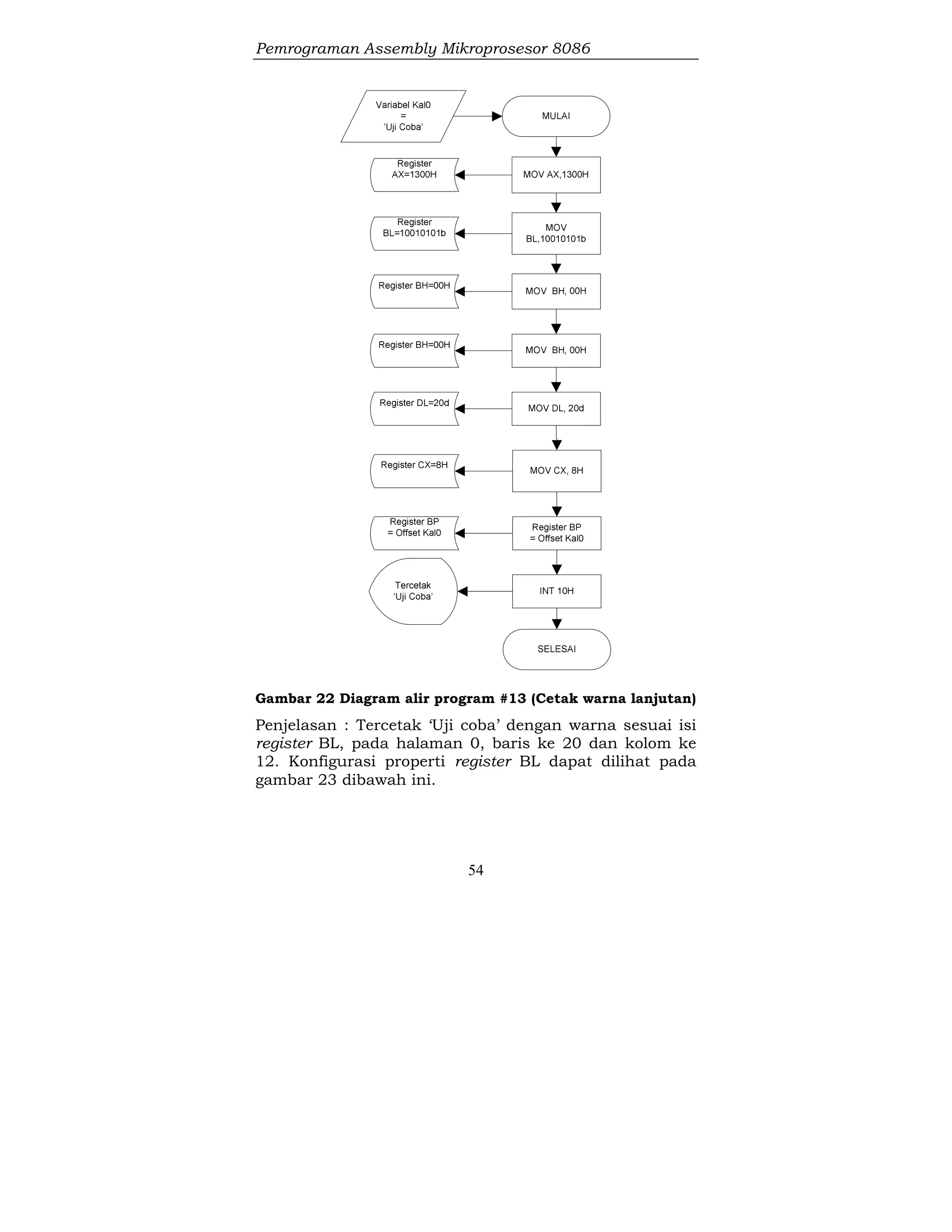 Pemrograman Assembly Mikroprosesor 8086
54
Gambar 22 Diagram alir program #13 (Cetak warna lanjutan)
Penjelasan : Tercetak ‘Uji coba’ dengan warna sesuai isi
register BL, pada halaman 0, baris ke 20 dan kolom ke
12. Konfigurasi properti register BL dapat dilihat pada
gambar 23 dibawah ini.
 