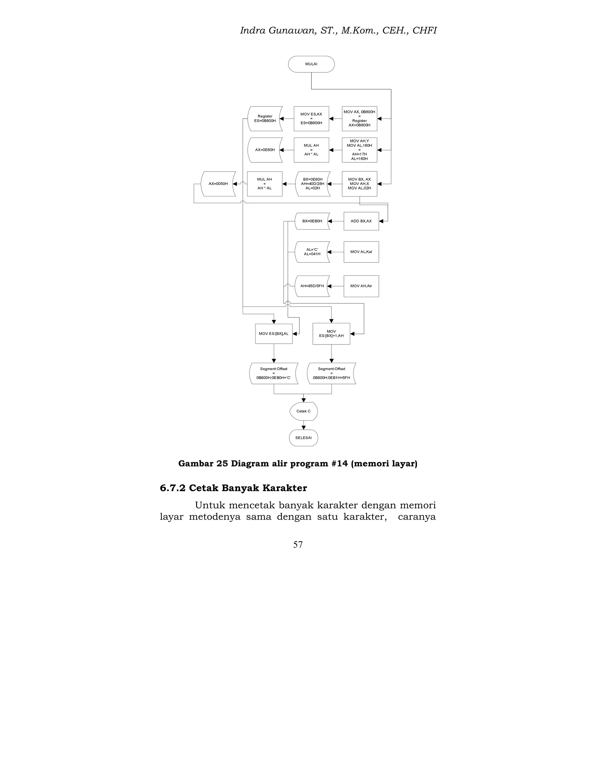 Indra Gunawan, ST., M.Kom., CEH., CHFI
57
Gambar 25 Diagram alir program #14 (memori layar)
6.7.2 Cetak Banyak Karakter
Untuk mencetak banyak karakter dengan memori
layar metodenya sama dengan satu karakter, caranya
 