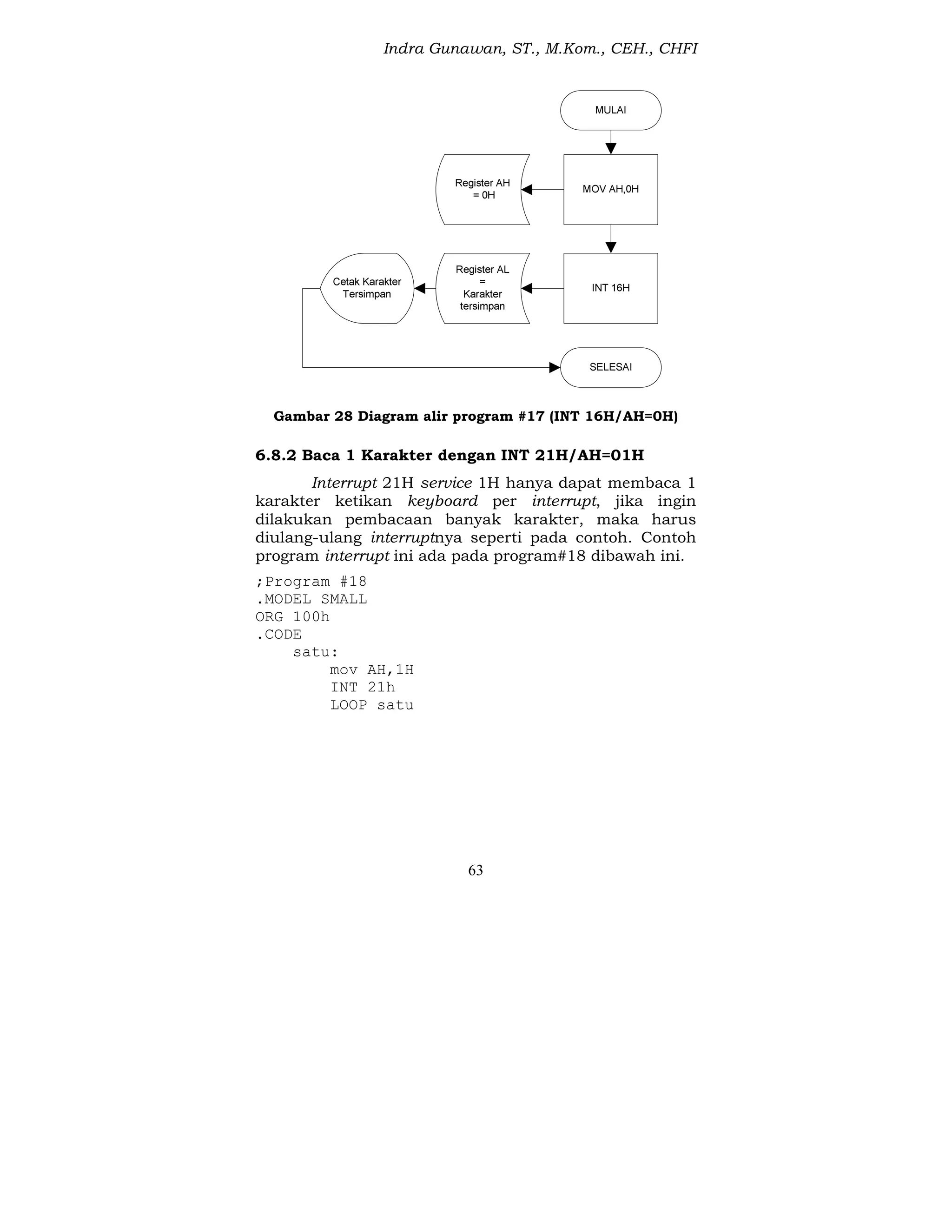 Indra Gunawan, ST., M.Kom., CEH., CHFI
63
Gambar 28 Diagram alir program #17 (INT 16H/AH=0H)
6.8.2 Baca 1 Karakter dengan INT 21H/AH=01H
Interrupt 21H service 1H hanya dapat membaca 1
karakter ketikan keyboard per interrupt, jika ingin
dilakukan pembacaan banyak karakter, maka harus
diulang-ulang interruptnya seperti pada contoh. Contoh
program interrupt ini ada pada program#18 dibawah ini.
;Program #18
.MODEL SMALL
ORG 100h
.CODE
satu:
mov AH,1H
INT 21h
LOOP satu
 