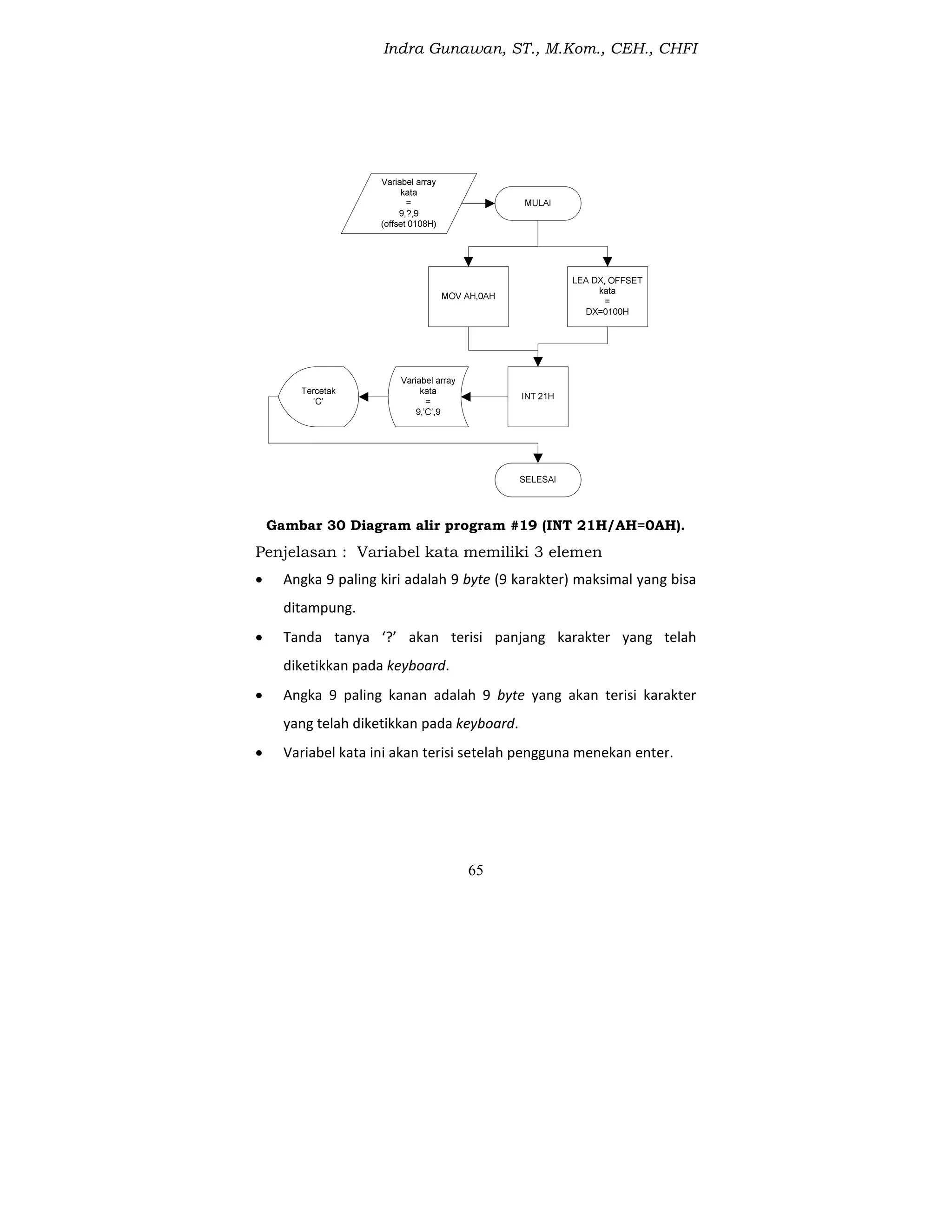 Indra Gunawan, ST., M.Kom., CEH., CHFI
65
Gambar 30 Diagram alir program #19 (INT 21H/AH=0AH).
Penjelasan : Variabel kata memiliki 3 elemen
 Angka 9 paling kiri adalah 9 byte (9 karakter) maksimal yang bisa
ditampung.
 Tanda tanya ‘?’ akan terisi panjang karakter yang telah
diketikkan pada keyboard.
 Angka 9 paling kanan adalah 9 byte yang akan terisi karakter
yang telah diketikkan pada keyboard.
 Variabel kata ini akan terisi setelah pengguna menekan enter.
 