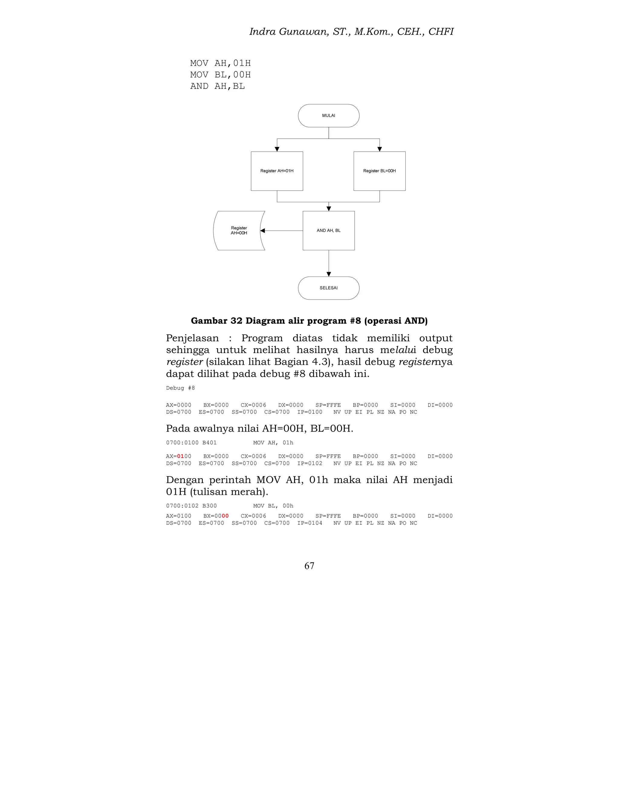 Indra Gunawan, ST., M.Kom., CEH., CHFI
67
MOV AH,01H
MOV BL,00H
AND AH,BL
Gambar 32 Diagram alir program #8 (operasi AND)
Penjelasan : Program diatas tidak memiliki output
sehingga untuk melihat hasilnya harus melalui debug
register (silakan lihat Bagian 4.3), hasil debug registernya
dapat dilihat pada debug #8 dibawah ini.
Debug #8
AX=0000 BX=0000 CX=0006 DX=0000 SP=FFFE BP=0000 SI=0000 DI=0000
DS=0700 ES=0700 SS=0700 CS=0700 IP=0100 NV UP EI PL NZ NA PO NC
Pada awalnya nilai AH=00H, BL=00H.
0700:0100 B401 MOV AH, 01h
AX=0100 BX=0000 CX=0006 DX=0000 SP=FFFE BP=0000 SI=0000 DI=0000
DS=0700 ES=0700 SS=0700 CS=0700 IP=0102 NV UP EI PL NZ NA PO NC
Dengan perintah MOV AH, 01h maka nilai AH menjadi
01H (tulisan merah).
0700:0102 B300 MOV BL, 00h
AX=0100 BX=0000 CX=0006 DX=0000 SP=FFFE BP=0000 SI=0000 DI=0000
DS=0700 ES=0700 SS=0700 CS=0700 IP=0104 NV UP EI PL NZ NA PO NC
 