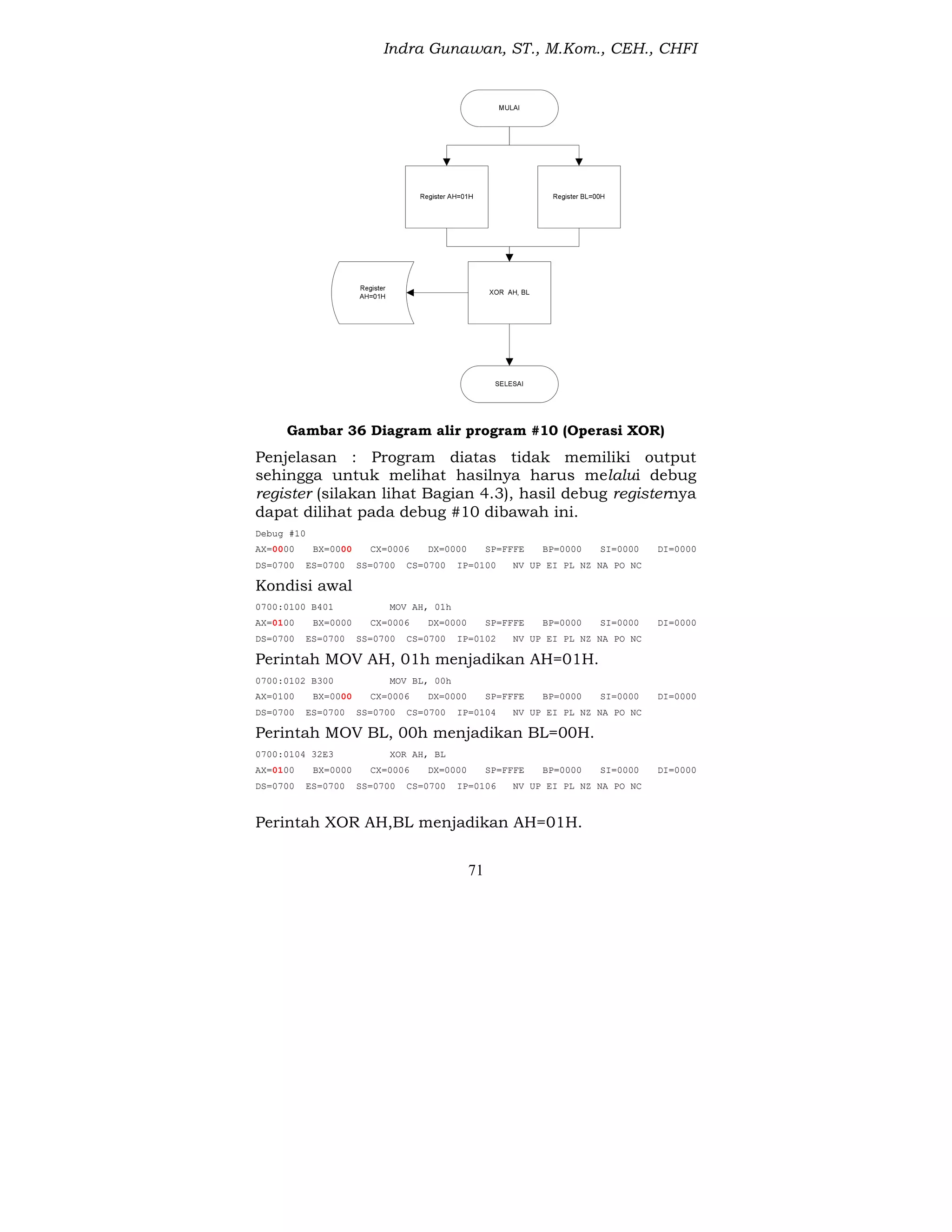 Indra Gunawan, ST., M.Kom., CEH., CHFI
71
Gambar 36 Diagram alir program #10 (Operasi XOR)
Penjelasan : Program diatas tidak memiliki output
sehingga untuk melihat hasilnya harus melalui debug
register (silakan lihat Bagian 4.3), hasil debug registernya
dapat dilihat pada debug #10 dibawah ini.
Debug #10
AX=0000 BX=0000 CX=0006 DX=0000 SP=FFFE BP=0000 SI=0000 DI=0000
DS=0700 ES=0700 SS=0700 CS=0700 IP=0100 NV UP EI PL NZ NA PO NC
Kondisi awal
0700:0100 B401 MOV AH, 01h
AX=0100 BX=0000 CX=0006 DX=0000 SP=FFFE BP=0000 SI=0000 DI=0000
DS=0700 ES=0700 SS=0700 CS=0700 IP=0102 NV UP EI PL NZ NA PO NC
Perintah MOV AH, 01h menjadikan AH=01H.
0700:0102 B300 MOV BL, 00h
AX=0100 BX=0000 CX=0006 DX=0000 SP=FFFE BP=0000 SI=0000 DI=0000
DS=0700 ES=0700 SS=0700 CS=0700 IP=0104 NV UP EI PL NZ NA PO NC
Perintah MOV BL, 00h menjadikan BL=00H.
0700:0104 32E3 XOR AH, BL
AX=0100 BX=0000 CX=0006 DX=0000 SP=FFFE BP=0000 SI=0000 DI=0000
DS=0700 ES=0700 SS=0700 CS=0700 IP=0106 NV UP EI PL NZ NA PO NC
Perintah XOR AH,BL menjadikan AH=01H.
 
