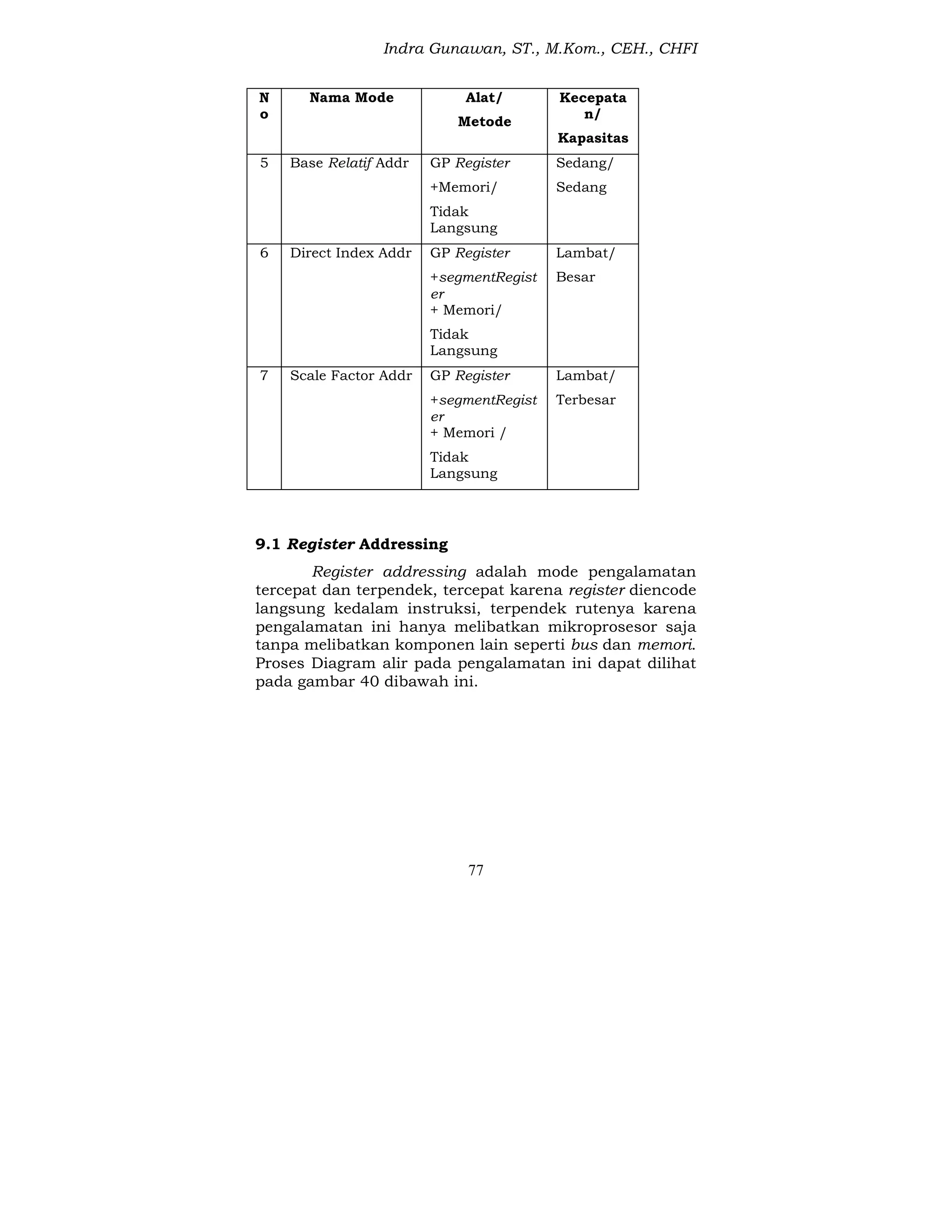 Indra Gunawan, ST., M.Kom., CEH., CHFI
77
N
o
Nama Mode Alat/
Metode
Kecepata
n/
Kapasitas
5 Base Relatif Addr GP Register
+Memori/
Tidak
Langsung
Sedang/
Sedang
6 Direct Index Addr GP Register
+segmentRegist
er
+ Memori/
Tidak
Langsung
Lambat/
Besar
7 Scale Factor Addr GP Register
+segmentRegist
er
+ Memori /
Tidak
Langsung
Lambat/
Terbesar
9.1 Register Addressing
Register addressing adalah mode pengalamatan
tercepat dan terpendek, tercepat karena register diencode
langsung kedalam instruksi, terpendek rutenya karena
pengalamatan ini hanya melibatkan mikroprosesor saja
tanpa melibatkan komponen lain seperti bus dan memori.
Proses Diagram alir pada pengalamatan ini dapat dilihat
pada gambar 40 dibawah ini.
 