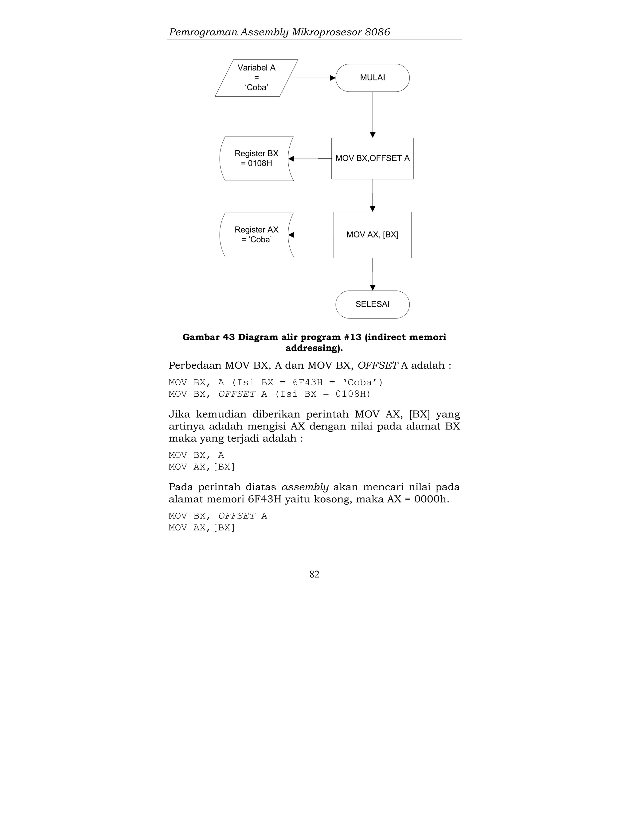 Pemrograman Assembly Mikroprosesor 8086
82
MOV AX, [BX]
Variabel A
=
‘Coba’
MULAI
SELESAI
MOV BX,OFFSET A
Register BX
= 0108H
Register AX
= ‘Coba’
Gambar 43 Diagram alir program #13 (indirect memori
addressing).
Perbedaan MOV BX, A dan MOV BX, OFFSET A adalah :
MOV BX, A (Isi BX = 6F43H = ‘Coba’)
MOV BX, OFFSET A (Isi BX = 0108H)
Jika kemudian diberikan perintah MOV AX, [BX] yang
artinya adalah mengisi AX dengan nilai pada alamat BX
maka yang terjadi adalah :
MOV BX, A
MOV AX,[BX]
Pada perintah diatas assembly akan mencari nilai pada
alamat memori 6F43H yaitu kosong, maka AX = 0000h.
MOV BX, OFFSET A
MOV AX,[BX]
 