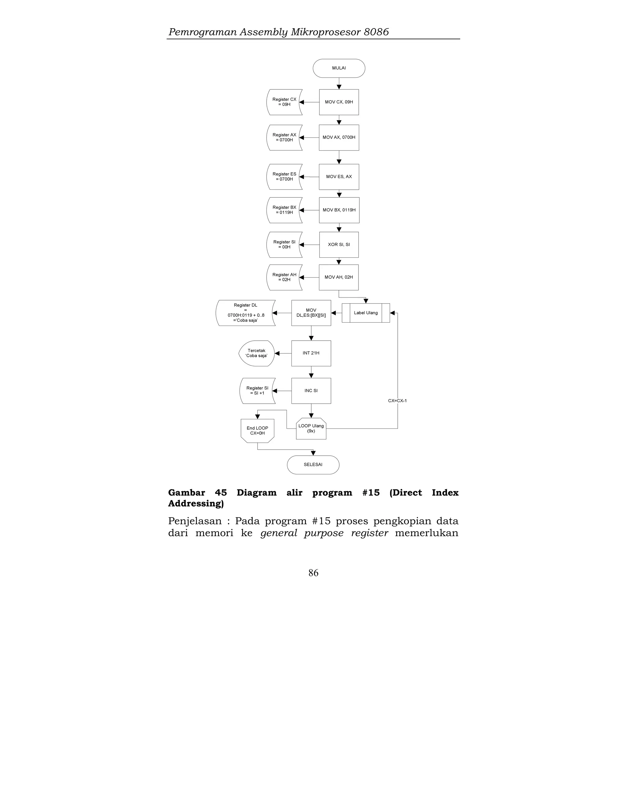 Pemrograman Assembly Mikroprosesor 8086
86
Gambar 45 Diagram alir program #15 (Direct Index
Addressing)
Penjelasan : Pada program #15 proses pengkopian data
dari memori ke general purpose register memerlukan
 
