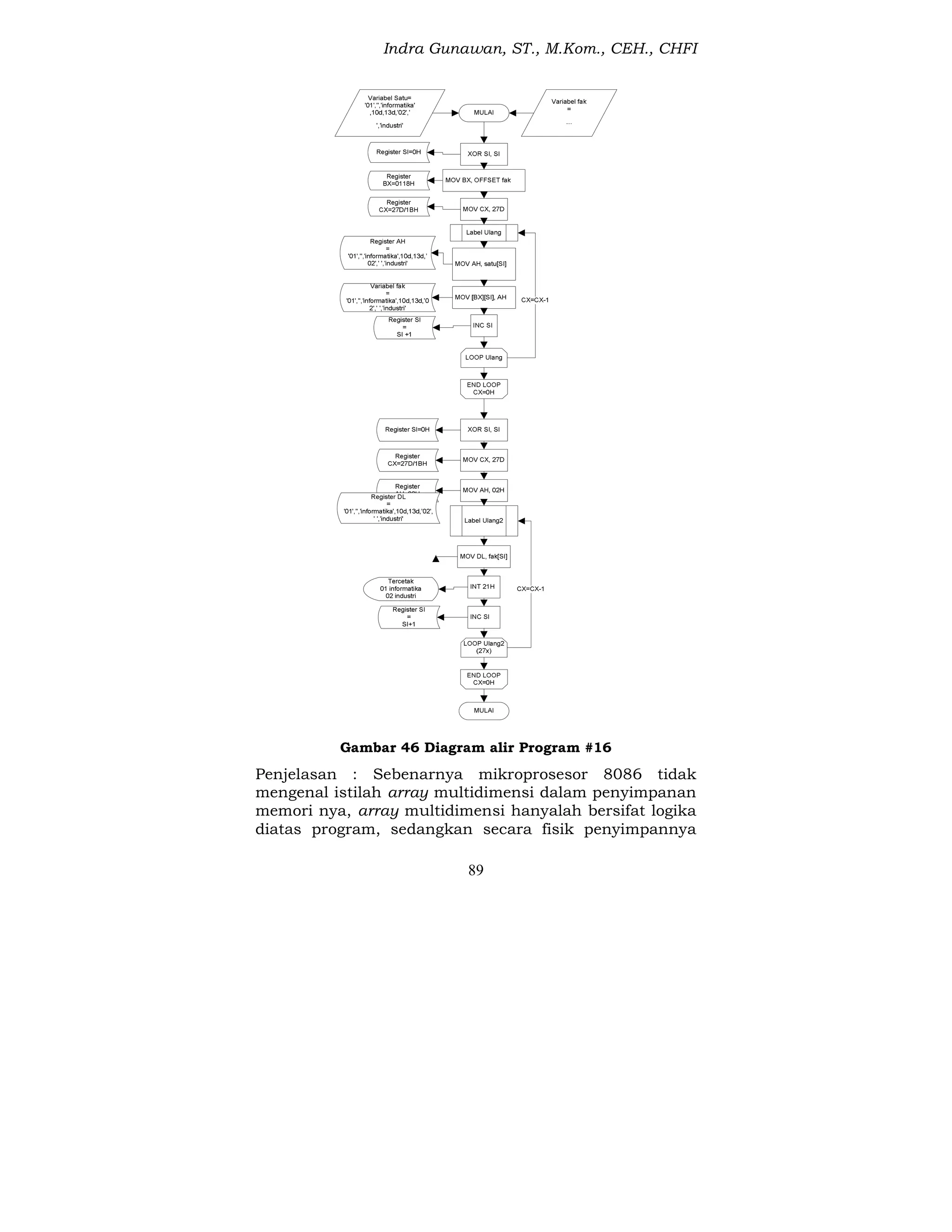 Indra Gunawan, ST., M.Kom., CEH., CHFI
89
Gambar 46 Diagram alir Program #16
Penjelasan : Sebenarnya mikroprosesor 8086 tidak
mengenal istilah array multidimensi dalam penyimpanan
memori nya, array multidimensi hanyalah bersifat logika
diatas program, sedangkan secara fisik penyimpannya
 