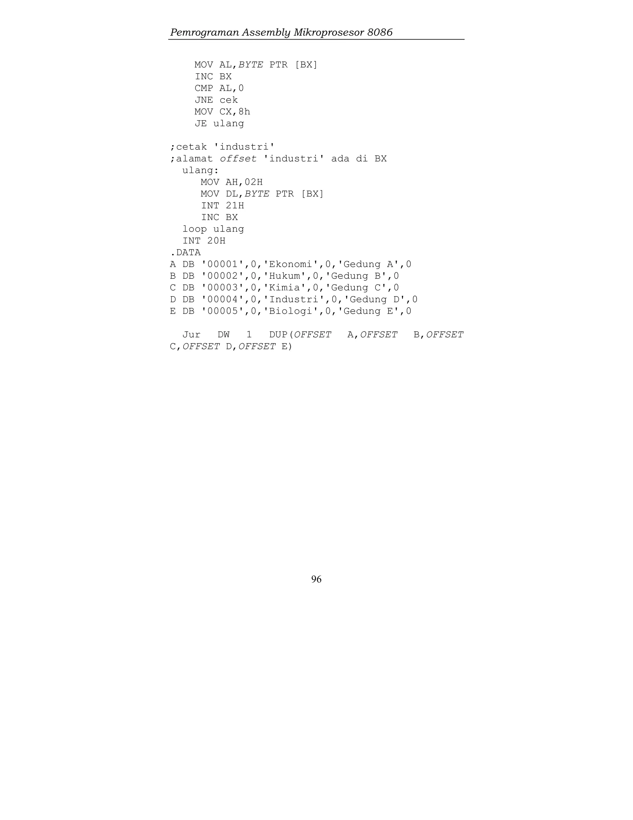 Pemrograman Assembly Mikroprosesor 8086
96
MOV AL,BYTE PTR [BX]
INC BX
CMP AL,0
JNE cek
MOV CX,8h
JE ulang
;cetak 'industri'
;alamat offset 'industri' ada di BX
ulang:
MOV AH,02H
MOV DL,BYTE PTR [BX]
INT 21H
INC BX
loop ulang
INT 20H
.DATA
A DB '00001',0,'Ekonomi',0,'Gedung A',0
B DB '00002',0,'Hukum',0,'Gedung B',0
C DB '00003',0,'Kimia',0,'Gedung C',0
D DB '00004',0,'Industri',0,'Gedung D',0
E DB '00005',0,'Biologi',0,'Gedung E',0
Jur DW 1 DUP(OFFSET A,OFFSET B,OFFSET
C,OFFSET D,OFFSET E)
 