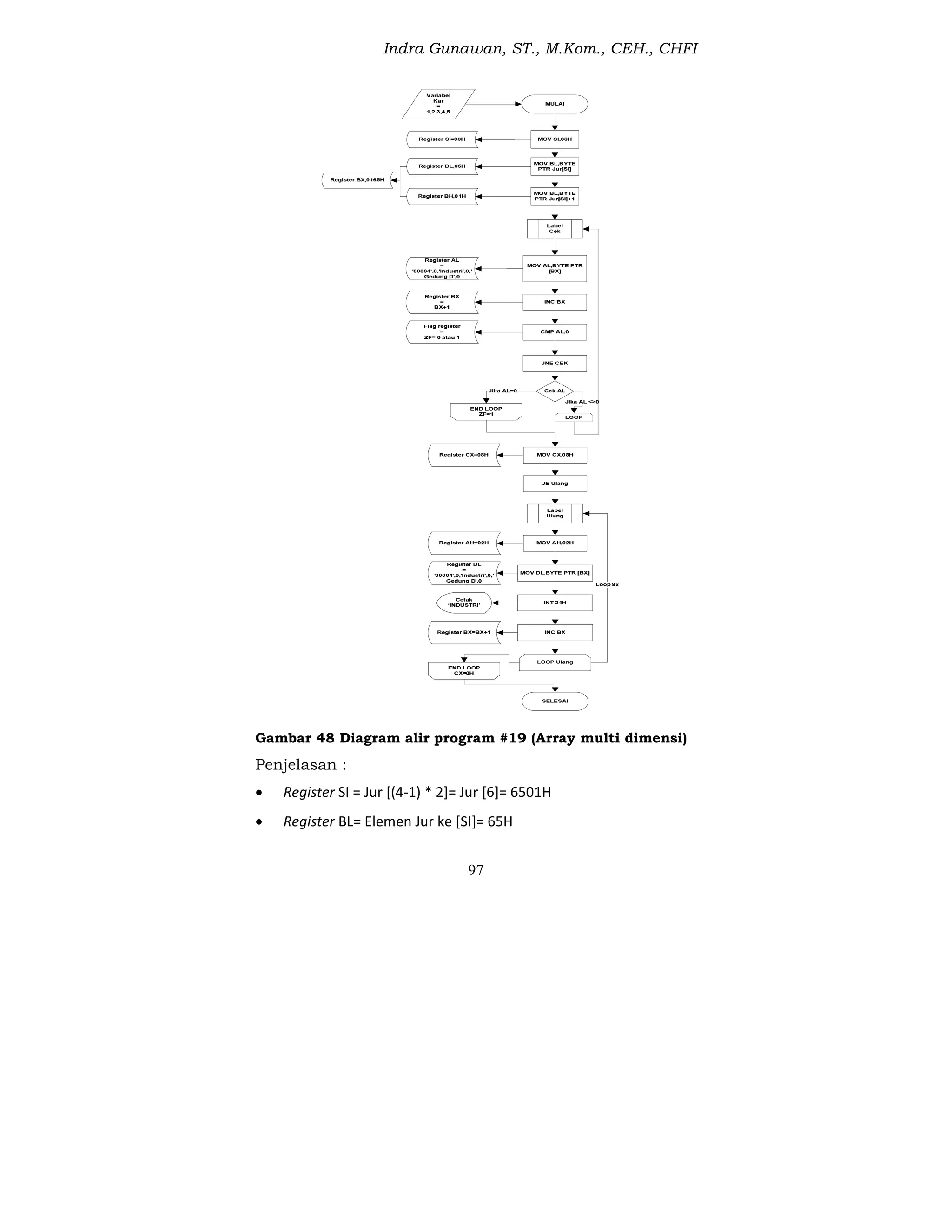Indra Gunawan, ST., M.Kom., CEH., CHFI
97
Gambar 48 Diagram alir program #19 (Array multi dimensi)
Penjelasan :
 Register SI = Jur [(4-1) * 2]= Jur [6]= 6501H
 Register BL= Elemen Jur ke [SI]= 65H
 