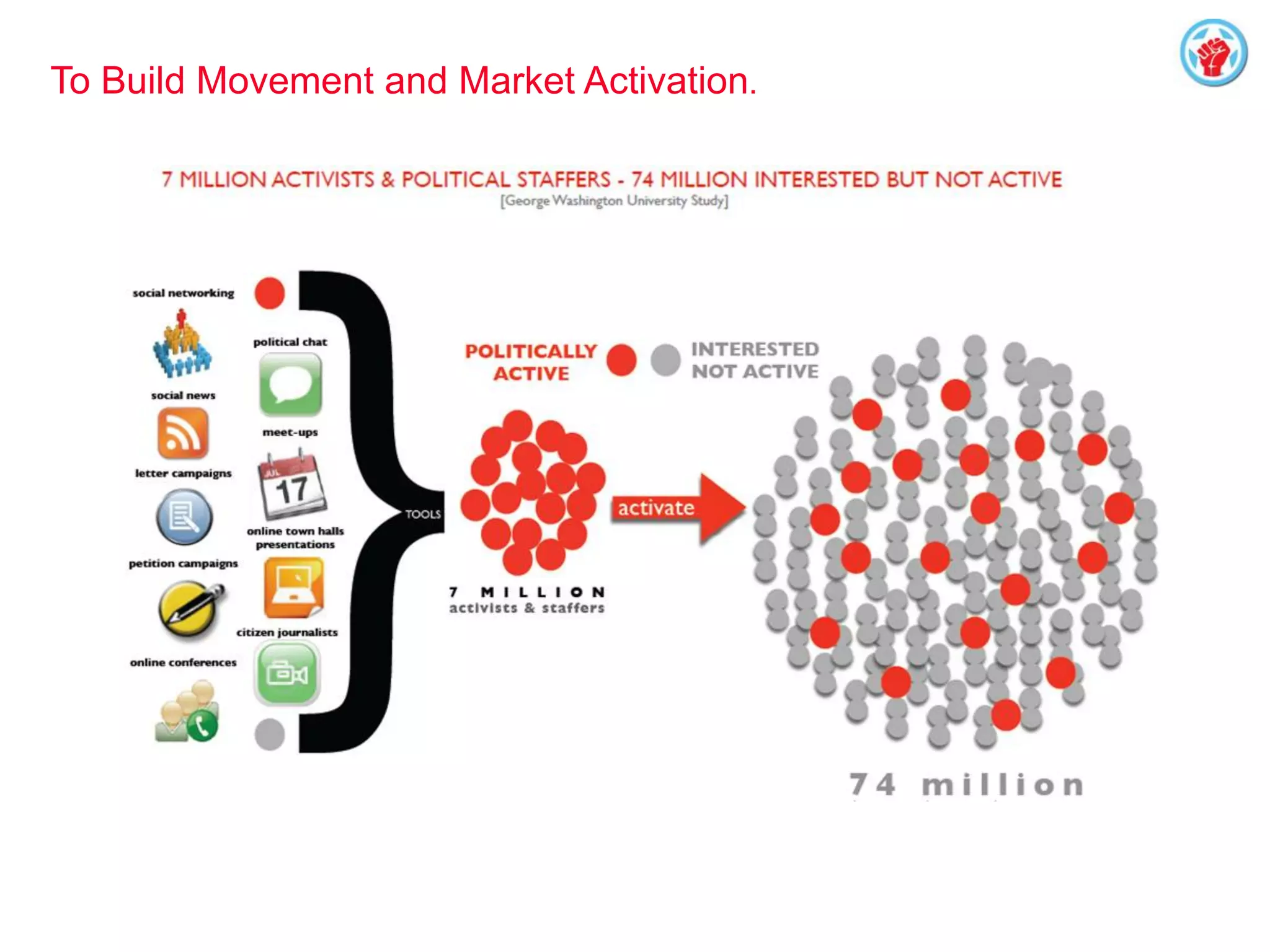 To Build Movement and Market Activation.
 