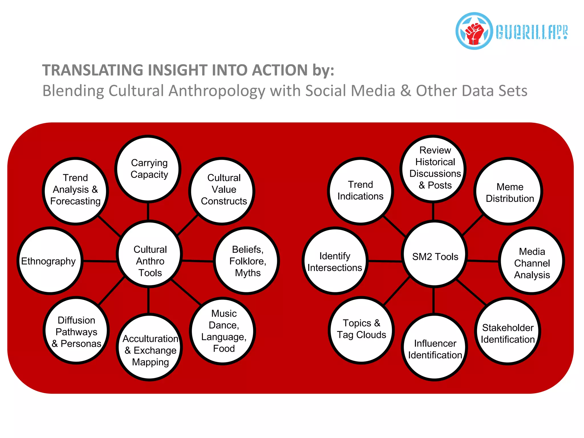 Carrying
Capacity
Diffusion
Pathways
& Personas
Acculturation
& Exchange
Mapping
Music
Dance,
Language,
Food
Ethnography
Trend
Analysis &
Forecasting
Cultural
Value
Constructs
Beliefs,
Folklore,
Myths
Cultural
Anthro
Tools
Topics &
Tag Clouds
Influencer
Identification
Stakeholder
Identification
Trend
Indications
Meme
Distribution
Media
Channel
Analysis
SM2 ToolsIdentify
Intersections
Review
Historical
Discussions
& Posts
TRANSLATING INSIGHT INTO ACTION by:
Blending Cultural Anthropology with Social Media & Other Data Sets
 