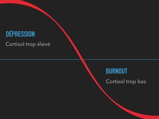BURNOUT
Cortisol trop bas
DÉPRESSION
Cortisol trop élevé
 