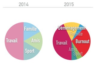 20152014
Travail
Sport
Amis
Famille Déménagement
Travail
Amis
Sport
Burnout
Famille
 