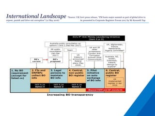 International Landscape *Source: UK Govt press release, “PM hosts major summit as part of global drive to
expose, punish and drive out corruption” (12 May 2016) As presented to Corporate Registers Forum 2017 by Mr Kenneth Yap
 