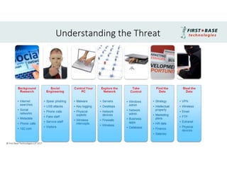 Understanding the Threat
© First Base Technologies LLP 2017
 