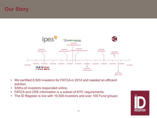 01/01/2014 31/12/2016
01/04/2014 01/07/2014 01/10/2014 01/01/2015 01/04/2015 01/07/2015 01/10/2015 01/01/2016 01/04/2016 01/07/2016 01/10/2016
30/06/2014
FATCA Goes Live
01/03/2015
Online DD Requested
30/04/2015
5/6ths Responses Received
31/05/2015
FATCA 2014 Reporting Submitted
01/10/2015
ID Register Begun
01/09/2016
Official Launch
22/07/2016
ID Register Live
01/04/2016
Panama Papers
Our Story
60
• We certified 8,500 investors for FATCA in 2014 and needed an efficient
solution.
• 5/6ths of investors responded online.
• FATCA and CRS information is a subset of KYC requirements.
• The ID Register is live with 10,500 investors and over 100 Fund groups
 