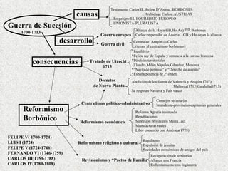Reformismo Borbónico Guerra de Sucesión 1700-1713 causas desarrollo Testamento Carlos II...Felipe D’Anjou...BORBONES ...Archiduqe Carlos..AUSTRIAS ...En peligro EL EQUILIBRIO EUROPEO ...UNIONISTA-PLURALISTA Guerra europea Alianza de la Haya(GB,Ho-Au)  Borbones Carlos:emperador de Austria....GB y Ho dejan la alianza Guerra civil Corona de  Aragón----Carlos (temor al centralismo borbónico) consecuencias Tratado de Utrecht 1713 *Equilibrio *Felipe rey de España y renuncia a la corona francesa *Pérdidas territoriales (Flandes,Milán,Nápoles,Gibraltar, Menorca... *”Navío de permiso” y “Derecho de asiento” *España:potencia de 2º orden. Decretos  de Nueva Planta Abolición de los fueros de Valencia y Aragón(1707) Mallorca(1715)Cataluña(1715) Se respetan Navarra y País vasco Centralismo político-administrativo Consejos secretarías Intendente-provincias-capitanías generales Reformismo económico Reforma Agraria insinuada Repoblaciones Supresión privilegios Mesta...ect Manufacturas reales Libre comercio con América(1778) Reformismo religioso y cultural Regalismo Expulsión de jesuitas Sociedades económicas de amigos del país Revisionismo y “Pactos de Familia Recuperación de territorios Alianza con Francia Enfrentamiento con Inglaterra FELIPE V( 1700-1724) LUIS I (1724) FELIPE V (1724-1746) FERNANDO VI (1746-1759) CARLOS III(1759-1788) CARLOS IV(1789-1808) 