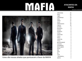 ATACANTES DA  MAFIA Nickname e total de RCs Estes são nossos aliados que pontuaram a favor da MAFIA robsonanjo 22 hoou 21 nagol 17 micheleanjo 14 totta 12 luthier 12 sonnt 11 williamsoares 10 nabuco 10 toninho 9 bucaneiro 9 prestes 6 pandemo 6 schizo 4 andre fete 4 marcs 4 leleco 4 snake doc 3 viniva 3 generalraphael 3 cooveiro 3 showdebola 3 black sabahh 3 fzaum 2 kbs 2 spiro 2 ltu 1 carol 1 _youndaime_ 1 asterix 1 