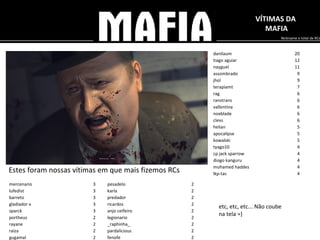 VÍTIMAS DA  MAFIA etc, etc, etc... Não coube  na tela =) Nickname e total de RCs Estes foram nossas vítimas em que mais fizemos RCs danilaum 20 tiago aguiar 12 nayguel 11 assombrado 9 jhol 9 terapiamt 7 rag 6 ranstrans 6 vallentina 6 noxblade 6 clevs 6 helian 5 apocalipse 5 kowalski 5 tyago10 4 cp jack sparrow 4 diogo kanguru 4 mohamed haddes 4 lkp-tas 4 mercenario 3 lufedist 3 barreto 3 gladiador x 3 sparck 3 portheus 2 rayane 2 raiza 2 gugamal 2 pesadelo 2 karla 2 predador 2 ricardos 2 anjo ceifeiro 2 legionario 2 _raphinha_ 2 pardalicious 2 fenofe 2 