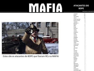 ATACANTES DO BOPE Nickname e total de RCs Estes são os atacantes do BOPE que fizeram RCs na MAFIA predador 33 guibor 20 vancrawley 17 sparck 10 cp jack sparrpw 9 Rei doz zumbis 8 ranstran 8 gladiador x 7 lkp-tas 6 MAA 6 brigit 5 portheus 5 ransau 5 ramsau 4 terapiamt 4 helian 4 marinlu 4 carcara 3 delegado 3 barreto 3 pesadelo 3 dukaramba 2 vedita 2 mateus boy 2 blackbirdy 2 rag 2 nostrade 2 flix 1 slsmach 1 iron bat 1 pardalicios 1 mercenario 1 katumicage 1 gizelle 1 kowalski 1 silvioms 1 castiel 1 jhol 1 legionario 1 tiago aguiar 1 GUGAMAL 1 xaves 1 lord gomes 1 antoniohenrique 1 paraiba 1 