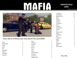 MORTOS PELO BOPE etc, etc... Nickname e total de RCs Estes são os mafiosos que mais deram RCs para BOPE ze pequeno 18 williamsoares 12 gandalf granco 10 derik 9 toninho 7 mortinho 7 hell back 7 micheleanjo 7 fzaum 6 snake doc 6 nicolas flamel 6 Madmax 5 xyz 5 pandemonium 5 bonnie 4 showdebola 4 mola 4 minotauros 4 gringo 4 luthier 4 xoran 4 robsonanjo 4 SABA 4 black sabahh 4 houu 3 leandro155 3 rango 3 spiro 2 kbs 2 bucaneiro 2 nabuco 2 andre fete 2 maximus 2 totta 2 chinchila 2 cooveiro 2 marcs 2 kamus 2 carol 1 viniva 1 alexmaromba 1 cemanet 1 macaxeira 1 mateus rocha 1 
