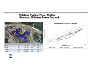 Millstone Nuclear Power Station
(Dominion Millstone Power Station)
Q (g/s) Hs (m) Ts (K) Vs (m/s) Ds (m)
REAC 1 48.3 291 - 297 4.6 – 8.7 2.12
TURB1 1 29.1 292 - 306 10.5 1.4
TURB2 1 29.1 292 - 306 10.5 1.4
TURB3 1 29.1 292 306 10.5 1.4
41.6
m
44.7
m
27.6
m
29.1
m
48.3
m
11
 