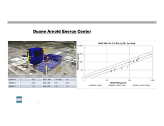 Duane Arnold Energy Center
23.5
m
42.7
m
1
m
23.5
m
45.7
m
Q (g/s) Hs (m) Ts (K) Vs (m/s) Ds (m)
STACK 5 1 45.7 293 – 299 7.4 - 40.8 1.4
STACK 4 1 23.5 294 - 300 0.01 2.12
STACK 1 1 1.0 299 - 303 0.01 1.4
12
 