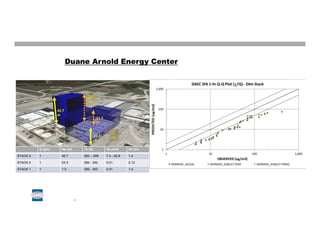 Duane Arnold Energy Center
23.5
m
42.7
m
1
m
23.5
m
45.7
m
Q (g/s) Hs (m) Ts (K) Vs (m/s) Ds (m)
STACK 5 1 45.7 293 – 299 7.4 - 40.8 1.4
STACK 4 1 23.5 294 - 300 0.01 2.12
STACK 1 1 1.0 299 - 303 0.01 1.4
13
 