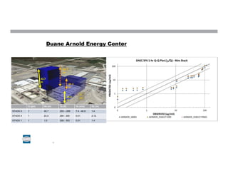 Duane Arnold Energy Center
23.5
m
42.7
m
1
m
23.5
m
45.7
m
Q (g/s) Hs (m) Ts (K) Vs (m/s) Ds (m)
STACK 5 1 45.7 293 – 299 7.4 - 40.8 1.4
STACK 4 1 23.5 294 - 300 0.01 2.12
STACK 1 1 1.0 299 - 303 0.01 1.4
14
 