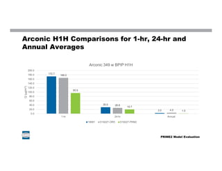 Arconic H1H Comparisons for 1-hr, 24-hr and
Annual Averages
172.7
30.0
3.0
166.0
26.8
4.5
95.9
19.7
1.0
0.0
20.0
40.0
60.0
80.0
100.0
120.0
140.0
160.0
180.0
200.0
1-hr 24-hr Annual
Q(µg/m3)
Arconic 349 w BPIP H1H
18081 D18227-ORD D18227-PRM2
PRIME2 Model Evaluation
 