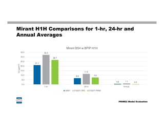 Mirant H1H Comparisons for 1-hr, 24-hr and
Annual Averages
21.1
6.9
0.6
32.3
11.5
1.1
26.7
7.6
0.3
0.0
5.0
10.0
15.0
20.0
25.0
30.0
35.0
1-hr 24-hr Annual
Q(µg/m3)
Mirant BS4 w BPIP H1H
18081 D18227-ORD D18227-PRM2
PRIME2 Model Evaluation
 