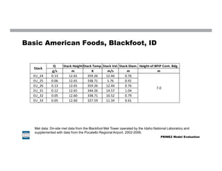 Basic American Foods, Blackfoot, ID
PRIME2 Model Evaluation
Met data: On-site met data from the Blackfoot Met Tower operated by the Idaho National Laboratory and
supplemented with data from the Pocatello Regional Airport, 2002-2006.
Q Stack Height Stack Temp. Stack Vel. Stack Diam. Height of BPIP Cont. Bdg.
g/s m K m/s m m
EU_24 0.13 12.65 359.26 12.44 0.76
EU_25 0.06 12.65 338.71 5.76 0.91
EU_26 0.13 12.65 359.26 12.44 0.76
EU_31 0.12 12.65 344.26 14.57 1.04
EU_32 0.05 12.60 338.71 10.52 0.79
EU_33 0.05 12.60 327.59 11.34 0.61
Stack
7.0
 